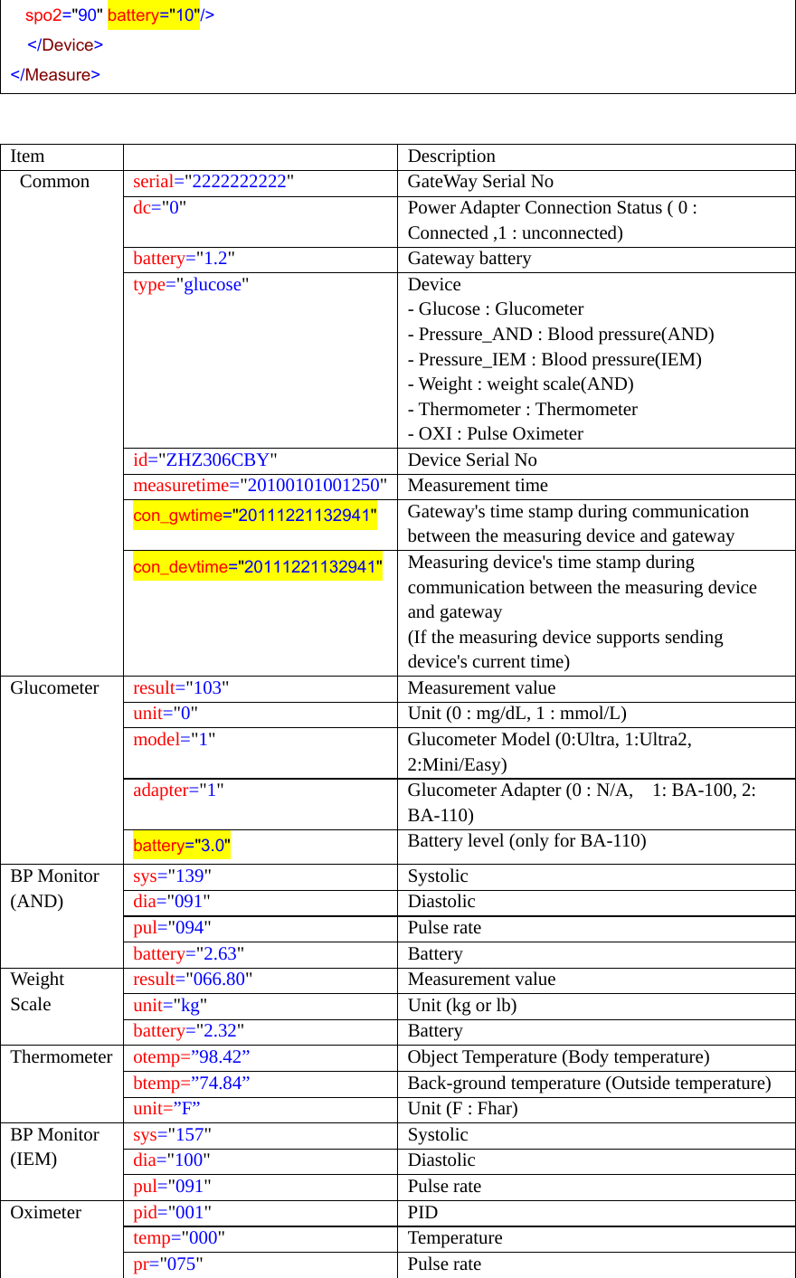 spo2=&quot;90&quot; battery=&quot;10&quot;/&gt;                  &lt;/Device&gt; &lt;/Measure&gt;   Item   Description  Common  serial=&quot;2222222222&quot; GateWay Serial No dc=&quot;0&quot;  Power Adapter Connection Status ( 0 : Connected ,1 : unconnected) battery=&quot;1.2&quot; Gateway battery  type=&quot;glucose&quot; Device   - Glucose : Glucometer - Pressure_AND : Blood pressure(AND) - Pressure_IEM : Blood pressure(IEM) - Weight : weight scale(AND) - Thermometer : Thermometer - OXI : Pulse Oximeter id=&quot;ZHZ306CBY&quot;  Device Serial No measuretime=&quot;20100101001250&quot; Measurement time con_gwtime=&quot;20111221132941&quot; Gateway&apos;s time stamp during communication between the measuring device and gateway con_devtime=&quot;20111221132941&quot;Measuring device&apos;s time stamp during communication between the measuring device and gateway (If the measuring device supports sending device&apos;s current time) Glucometer  result=&quot;103&quot; Measurement value unit=&quot;0&quot;  Unit (0 : mg/dL, 1 : mmol/L) model=&quot;1&quot;  Glucometer Model (0:Ultra, 1:Ultra2, 2:Mini/Easy) adapter=&quot;1&quot;  Glucometer Adapter (0 : N/A,    1: BA-100, 2: BA-110) battery=&quot;3.0&quot; Battery level (only for BA-110) BP Monitor (AND) sys=&quot;139&quot; Systolic dia=&quot;091&quot; Diastolic pul=&quot;094&quot; Pulse rate battery=&quot;2.63&quot; Battery Weight Scale result=&quot;066.80&quot; Measurement value  unit=&quot;kg&quot;  Unit (kg or lb) battery=&quot;2.32&quot; Battery Thermometer  otemp=”98.42” Object Temperature (Body temperature) btemp=”74.84” Back-ground temperature (Outside temperature) unit=”F” Unit (F : Fhar) BP Monitor (IEM) sys=&quot;157&quot; Systolic dia=&quot;100&quot; Diastolic pul=&quot;091&quot; Pulse rate Oximeter  pid=&quot;001&quot; PID temp=&quot;000&quot; Temperature pr=&quot;075&quot; Pulse rate 