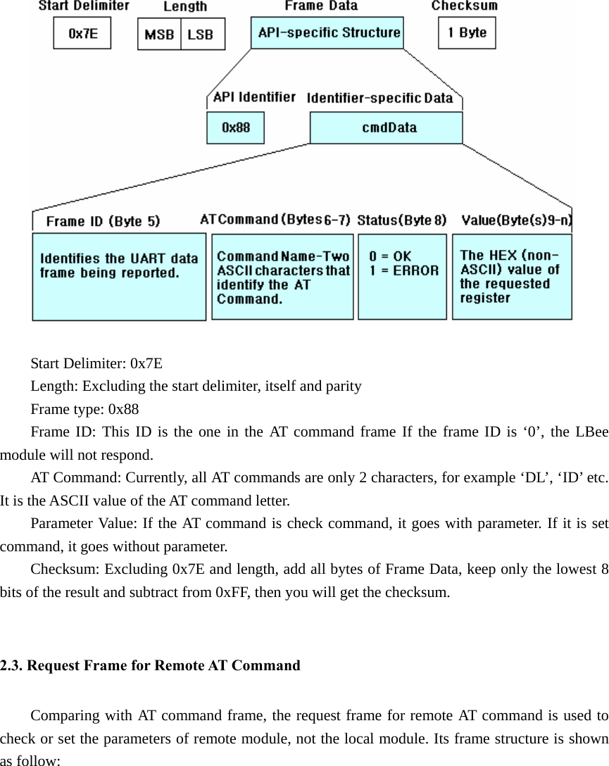                  Start Delimiter: 0x7E Length: Excluding the start delimiter, itself and parity Frame type: 0x88 Frame ID: This ID is the one in the AT command frame If the frame ID is ‘0’, the LBee module will not respond.   AT Command: Currently, all AT commands are only 2 characters, for example ‘DL’, ‘ID’ etc. It is the ASCII value of the AT command letter. Parameter Value: If the AT command is check command, it goes with parameter. If it is set command, it goes without parameter. Checksum: Excluding 0x7E and length, add all bytes of Frame Data, keep only the lowest 8 bits of the result and subtract from 0xFF, then you will get the checksum.  2.3. Request Frame for Remote AT Command Comparing with AT command frame, the request frame for remote AT command is used to check or set the parameters of remote module, not the local module. Its frame structure is shown as follow:            