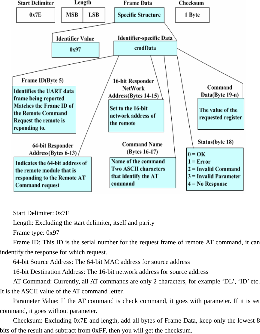                        Start Delimiter: 0x7E Length: Excluding the start delimiter, itself and parity Frame type: 0x97 Frame ID: This ID is the serial number for the request frame of remote AT command, it can indentify the response for which request. 64-bit Source Address: The 64-bit MAC address for source address 16-bit Destination Address: The 16-bit network address for source address AT Command: Currently, all AT commands are only 2 characters, for example ‘DL’, ‘ID’ etc. It is the ASCII value of the AT command letter. Parameter Value: If the AT command is check command, it goes with parameter. If it is set command, it goes without parameter. Checksum: Excluding 0x7E and length, add all bytes of Frame Data, keep only the lowest 8 bits of the result and subtract from 0xFF, then you will get the checksum.      