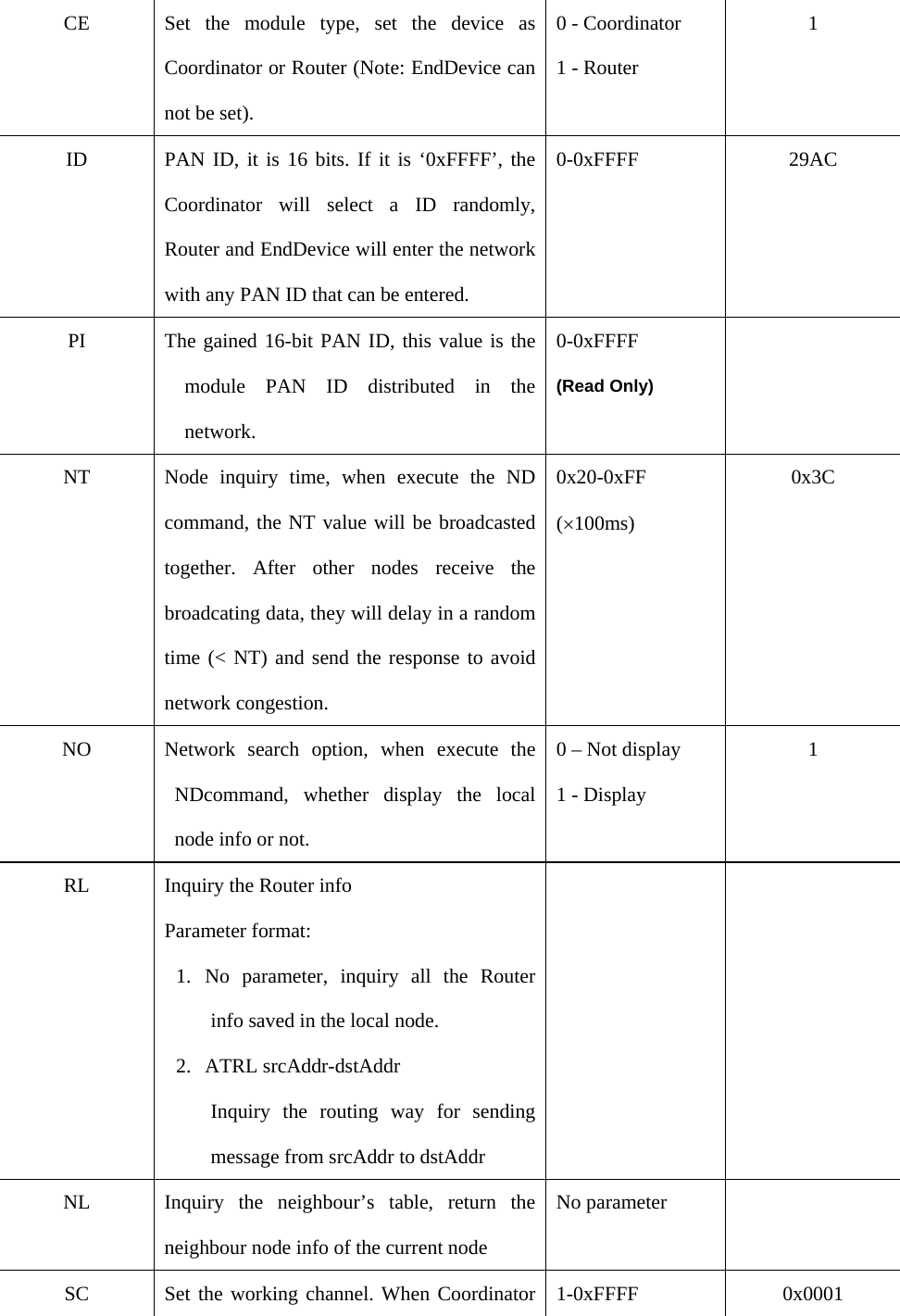 CE  Set the module type, set the device as Coordinator or Router (Note: EndDevice can not be set). 0 - Coordinator 1 - Router 1 ID  PAN ID, it is 16 bits. If it is ‘0xFFFF’, the Coordinator will select a ID randomly, Router and EndDevice will enter the network with any PAN ID that can be entered. 0-0xFFFF 29AC PI  The gained 16-bit PAN ID, this value is the module PAN ID distributed in the network. 0-0xFFFF (Read Only)  NT  Node inquiry time, when execute the ND command, the NT value will be broadcasted together. After other nodes receive the broadcating data, they will delay in a random time (&lt; NT) and send the response to avoid network congestion. 0x20-0xFF (×100ms) 0x3C NO Network search option, when execute the NDcommand, whether display the local node info or not. 0 – Not display 1 - Display 1 RL  Inquiry the Router info Parameter format: 1. No parameter, inquiry all the Router info saved in the local node.   2. ATRL srcAddr-dstAddr Inquiry the routing way for sending message from srcAddr to dstAddr   NL Inquiry the neighbour’s table, return the neighbour node info of the current node No parameter   SC  Set the working channel. When Coordinator  1-0xFFFF  0x0001 