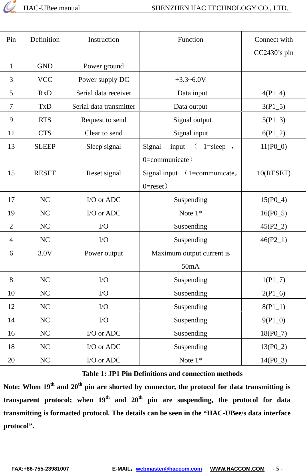      HAC-UBee manual                    SHENZHEN HAC TECHNOLOGY CO., LTD. Pin Definition  Instruction  Function  Connect with CC2430’s pin   1 GND  Power ground     3  VCC  Power supply DC  +3.3~6.0V   5  RxD  Serial data receiver    Data input  4(P1_4) 7  TxD  Serial data transmitter  Data output  3(P1_5) 9  RTS  Request to send    Signal output  5(P1_3) 11  CTS  Clear to send  Signal input  6(P1_2) 13 SLEEP  Sleep signal  Signal input （1=sleep ，0=communicate） 11(P0_0) 15  RESET  Reset signal  Signal input  （1=communicate，0=reset） 10(RESET) 17 NC  I/O or ADC  Suspending  15(P0_4) 19  NC  I/O or ADC  Note 1*  16(P0_5) 2 NC  I/O  Suspending  45(P2_2) 4 NC  I/O  Suspending  46(P2_1) 6  3.0V  Power output  Maximum output current is 50mA  8 NC  I/O  Suspending  1(P1_7) 10 NC  I/O  Suspending  2(P1_6) 12 NC  I/O  Suspending  8(P1_1) 14 NC  I/O  Suspending  9(P1_0) 16 NC  I/O or ADC  Suspending  18(P0_7) 18 NC  I/O or ADC  Suspending  13(P0_2) 20  NC  I/O or ADC  Note 1*  14(P0_3)                    Table 1: JP1 Pin Definitions and connection methods Note: When 19th and 20th pin are shorted by connector, the protocol for data transmitting is transparent protocol; when 19th and 20th pin are suspending, the protocol for data transmitting is formatted protocol. The details can be seen in the “HAC-UBee/s data interface protocol”.  FAX:+86-755-23981007                E-MAIL：webmaster@haccom.com   WWW.HACCOM.COM   - 5 - 