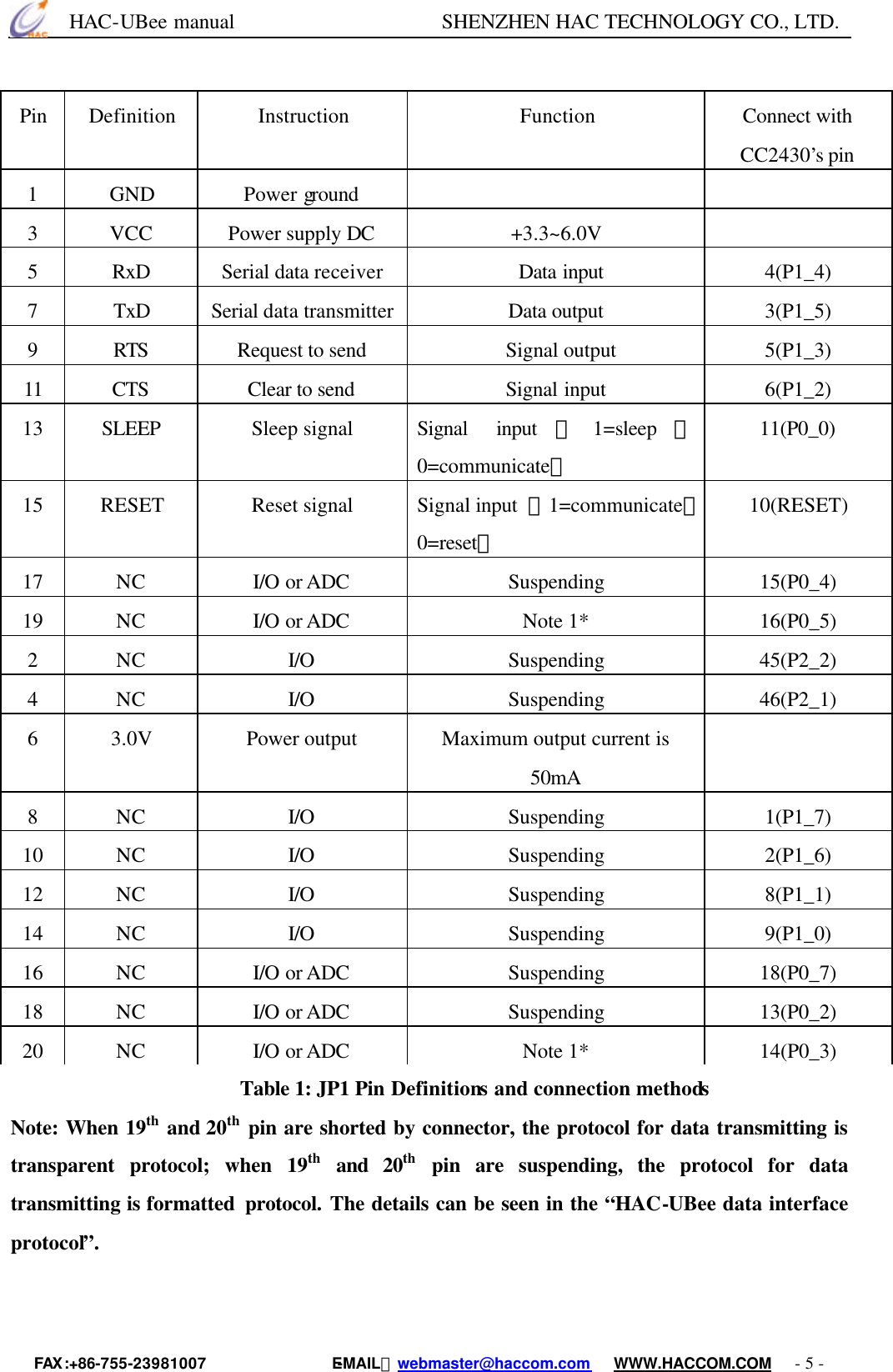      HAC-UBee manual                    SHENZHEN HAC TECHNOLOGY CO., LTD. FAX :+86-755-23981007                E-MAIL：webmaster@haccom.com   WWW.HACCOM.COM   - 5 -                    Table 1: JP1 Pin Definitions and connection methods Note: When 19th and 20th pin are shorted by connector, the protocol for data transmitting is transparent protocol; when 19th and 20th pin are suspending, the protocol for data transmitting is formatted  protocol. The details can be seen in the “HAC-UBee data interface protocol”.  Pin Definition Instruction Function Connect with CC2430’s pin   1  GND Power ground     3  VCC Power supply DC +3.3~6.0V   5  RxD Serial data receiver    Data input 4(P1_4) 7  TxD Serial data transmitter  Data output 3(P1_5) 9  RTS Request to send    Signal output 5(P1_3) 11 CTS Clear to send Signal input 6(P1_2) 13  SLEEP Sleep signal Signal input （1=sleep ，0=communicate） 11(P0_0) 15  RESET Reset signal Signal input  （1=communicate，0=reset） 10(RESET) 17  NC I/O or ADC Suspending 15(P0_4) 19  NC I/O or ADC Note 1* 16(P0_5) 2  NC I/O Suspending 45(P2_2) 4  NC I/O Suspending 46(P2_1) 6  3.0V Power output Maximum output current is 50mA  8  NC I/O Suspending 1(P1_7) 10  NC I/O Suspending 2(P1_6) 12  NC I/O Suspending 8(P1_1) 14  NC I/O Suspending 9(P1_0) 16  NC I/O or ADC Suspending 18(P0_7) 18  NC I/O or ADC Suspending 13(P0_2) 20  NC I/O or ADC Note 1*  14(P0_3) 