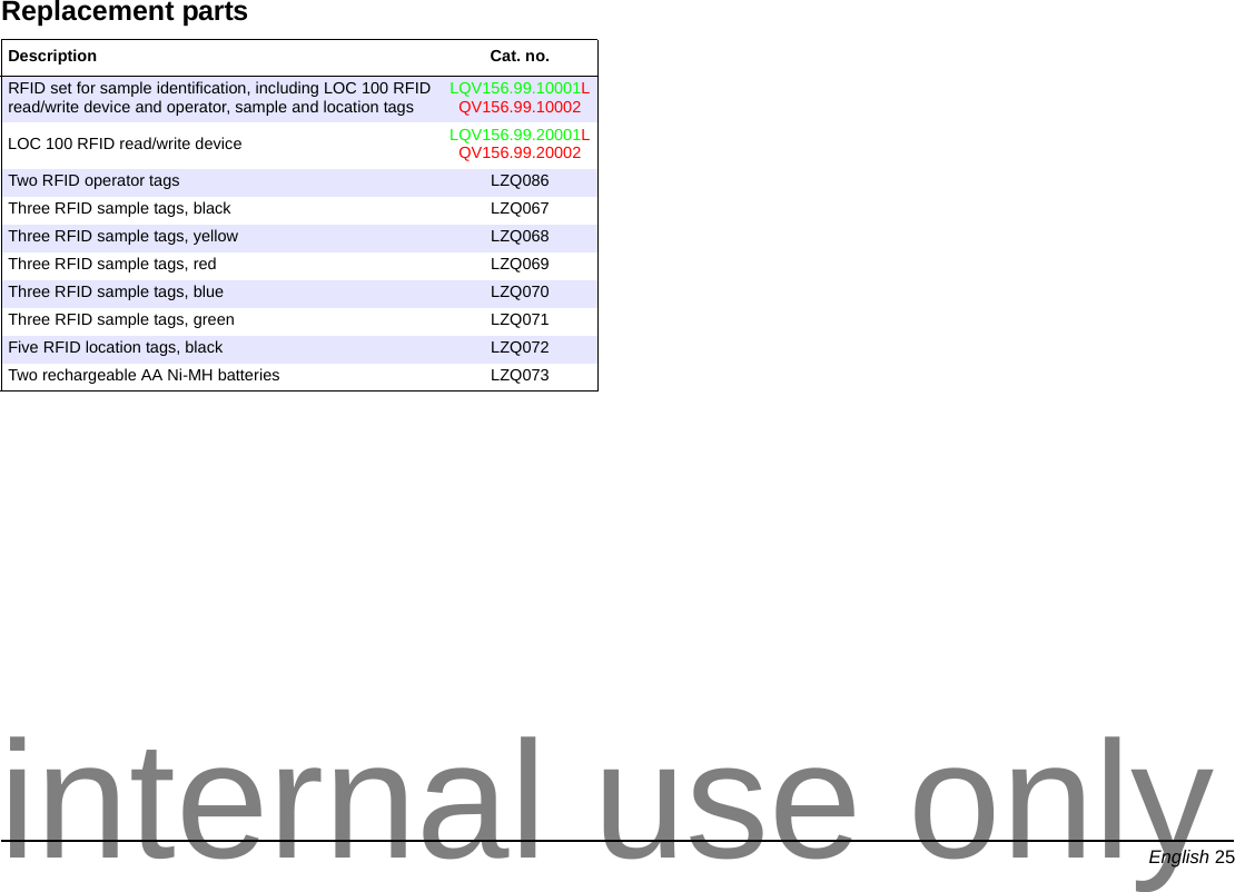 English 25Replacement partsDescription Cat. no.RFID set for sample identification, including LOC 100 RFID read/write device and operator, sample and location tags LQV156.99.10001LQV156.99.10002LOC 100 RFID read/write device LQV156.99.20001LQV156.99.20002Two RFID operator tags LZQ086Three RFID sample tags, black LZQ067Three RFID sample tags, yellow LZQ068Three RFID sample tags, red LZQ069Three RFID sample tags, blue LZQ070Three RFID sample tags, green LZQ071Five RFID location tags, black LZQ072Two rechargeable AA Ni-MH batteries LZQ073internal use only