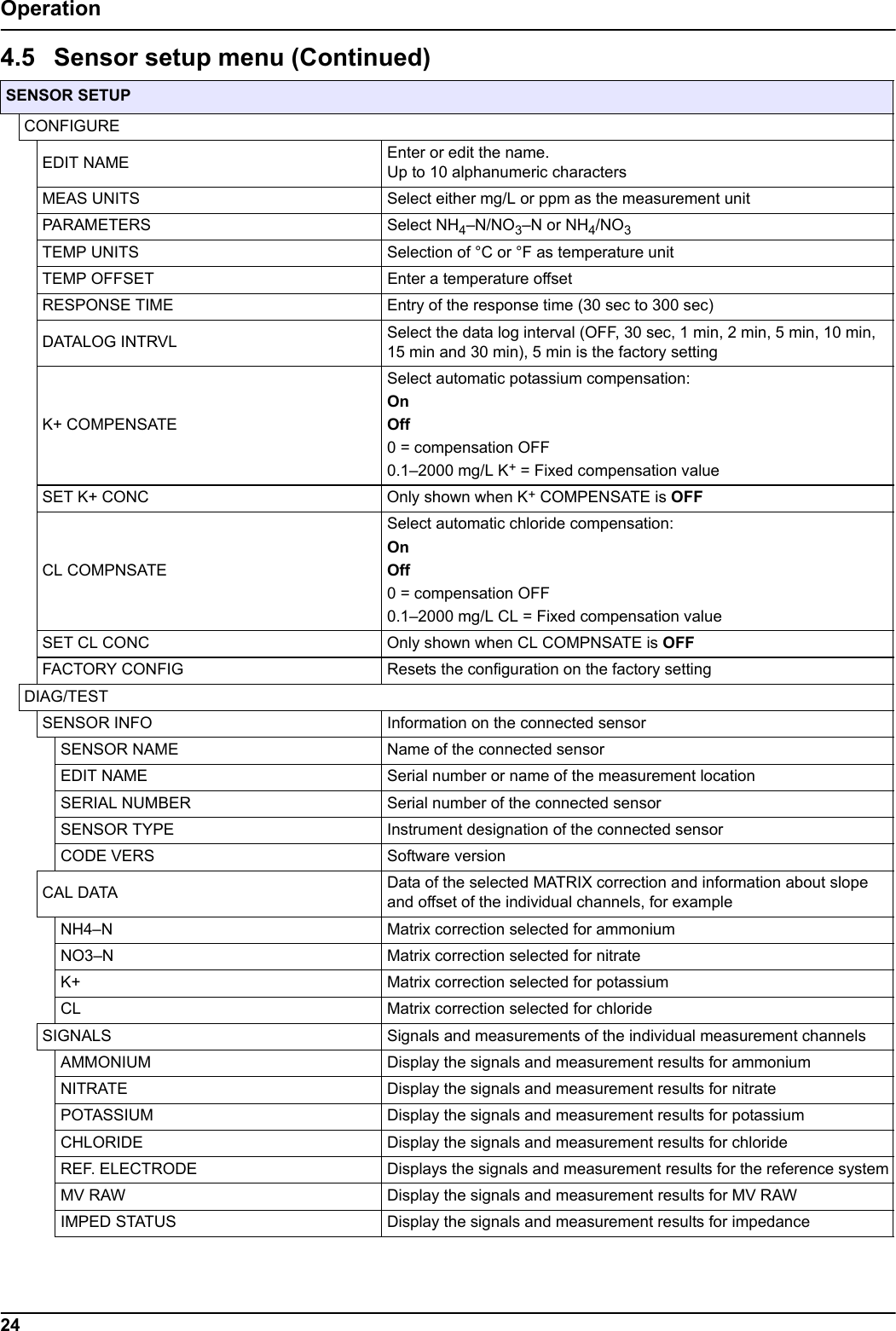 24OperationSENSOR SETUPCONFIGUREEDIT NAME Enter or edit the name. Up to 10 alphanumeric charactersMEAS UNITS Select either mg/L or ppm as the measurement unitPARAMETERS Select NH4&ndash;N/NO3&ndash;N or NH4/NO3TEMP UNITS Selection of &deg;C or &deg;F as temperature unit TEMP OFFSET Enter a temperature offset RESPONSE TIME Entry of the response time (30 sec to 300 sec)DATALOG INTRVL Select the data log interval (OFF, 30 sec, 1 min, 2 min, 5 min, 10 min, 15 min and 30 min), 5 min is the factory settingK+ COMPENSATESelect automatic potassium compensation: OnOff 0 = compensation OFF0.1&ndash;2000 mg/L K+ = Fixed compensation valueSET K+ CONC Only shown when K+ COMPENSATE is OFFCL COMPNSATESelect automatic chloride compensation: OnOff 0 = compensation OFF0.1&ndash;2000 mg/L CL = Fixed compensation valueSET CL CONC Only shown when CL COMPNSATE is OFFFACTORY CONFIG Resets the configuration on the factory settingDIAG/TESTSENSOR INFO Information on the connected sensorSENSOR NAME Name of the connected sensorEDIT NAME Serial number or name of the measurement locationSERIAL NUMBER Serial number of the connected sensorSENSOR TYPE Instrument designation of the connected sensorCODE VERS Software versionCAL DATA Data of the selected MATRIX correction and information about slope and offset of the individual channels, for exampleNH4&ndash;N Matrix correction selected for ammoniumNO3&ndash;N Matrix correction selected for nitrateK+ Matrix correction selected for potassiumCL Matrix correction selected for chlorideSIGNALS Signals and measurements of the individual measurement channelsAMMONIUM Display the signals and measurement results for ammoniumNITRATE Display the signals and measurement results for nitratePOTASSIUM Display the signals and measurement results for potassiumCHLORIDE Display the signals and measurement results for chlorideREF. ELECTRODE Displays the signals and measurement results for the reference systemMV RAW Display the signals and measurement results for MV RAWIMPED STATUS Display the signals and measurement results for impedance4.5 Sensor setup menu (Continued)