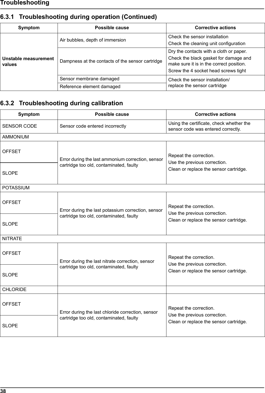 38TroubleshootingUnstable measurement valuesAir bubbles, depth of immersion Check the sensor installationCheck the cleaning unit configurationDampness at the contacts of the sensor cartridgeDry the contacts with a cloth or paper.Check the black gasket for damage and make sure it is in the correct position.Screw the 4 socket head screws tight Sensor membrane damaged Check the sensor installation/replace the sensor cartridge Reference element damaged6.3.2 Troubleshooting during calibrationSymptom Possible cause Corrective actionsSENSOR CODE Sensor code entered incorrectly Using the certificate, check whether the sensor code was entered correctly. AMMONIUMOFFSETError during the last ammonium correction, sensor cartridge too old, contaminated, faulty Repeat the correction.Use the previous correction.Clean or replace the sensor cartridge.SLOPEPOTASSIUMOFFSETError during the last potassium correction, sensor cartridge too old, contaminated, faulty Repeat the correction.Use the previous correction.Clean or replace the sensor cartridge.SLOPENITRATEOFFSETError during the last nitrate correction, sensor cartridge too old, contaminated, faulty Repeat the correction.Use the previous correction.Clean or replace the sensor cartridge.SLOPECHLORIDEOFFSETError during the last chloride correction, sensor cartridge too old, contaminated, faulty Repeat the correction.Use the previous correction.Clean or replace the sensor cartridge.SLOPE6.3.1 Troubleshooting during operation (Continued)Symptom Possible cause Corrective actions