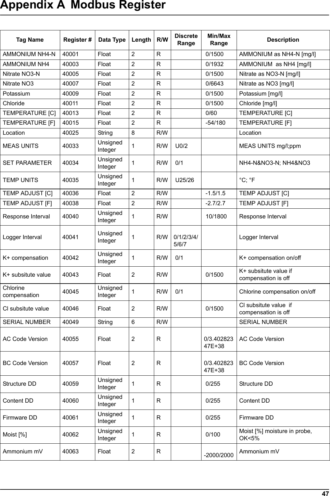 47Appendix A Modbus Register Tag Name Register # Data Type Length R/W Discrete RangeMin/Max Range DescriptionAMMONIUM NH4-N 40001 Float 2 R  0/1500 AMMONIUM as NH4-N [mg/l]AMMONIUM NH4 40003 Float 2 R  0/1932 AMMONIUM  as NH4 [mg/l]Nitrate NO3-N 40005 Float 2 R  0/1500 Nitrate as NO3-N [mg/l]Nitrate NO3 40007 Float 2 R  0/6643 Nitrate as NO3 [mg/l]Potassium 40009 Float 2 R  0/1500 Potassium [mg/l]Chloride 40011 Float 2 R  0/1500 Chloride [mg/l]TEMPERATURE [C] 40013 Float 2 R  0/60 TEMPERATURE [C]TEMPERATURE [F] 40015 Float 2 R  -54/180 TEMPERATURE [F]Location 40025 String 8 R/W LocationMEAS UNITS 40033 Unsigned Integer 1 R/W  U0/2 MEAS UNITS mg/l;ppmSET PARAMETER 40034 Unsigned Integer 1 R/W  0/1 NH4-N&amp;NO3-N; NH4&amp;NO3TEMP UNITS 40035 Unsigned Integer 1 R/W  U25/26 &deg;C; &deg;FTEMP ADJUST [C] 40036 Float 2 R/W  -1.5/1.5 TEMP ADJUST [C]TEMP ADJUST [F] 40038 Float 2 R/W  -2.7/2.7 TEMP ADJUST [F]Response Interval 40040 Unsigned Integer 1 R/W  10/1800 Response IntervalLogger Interval 40041 Unsigned Integer 1R/W 0/1/2/3/4/5/6/7Logger IntervalK+ compensation 40042 Unsigned Integer 1 R/W  0/1 K+ compensation on/offK+ subsitute value 40043 Float 2 R/W  0/1500 K+ subsitute value if compensation is offChlorine compensation 40045 Unsigned Integer 1 R/W  0/1 Chlorine compensation on/offCl subsitute value 40046 Float 2 R/W  0/1500 Cl subsitute value  if compensation is offSERIAL NUMBER 40049 String 6 R/W SERIAL NUMBERAC Code Version 40055 Float 2 R 0/3.40282347E+38AC Code VersionBC Code Version 40057 Float 2 R 0/3.40282347E+38BC Code VersionStructure DD 40059 Unsigned Integer 1 R  0/255 Structure DDContent DD 40060 Unsigned Integer 1 R  0/255 Content DDFirmware DD 40061 Unsigned Integer 1 R  0/255 Firmware DDMoist [%] 40062 Unsigned Integer 1 R  0/100 Moist [%] moisture in probe, OK<5%Ammonium mV 40063 Float 2 R  -2000/2000 Ammonium mV