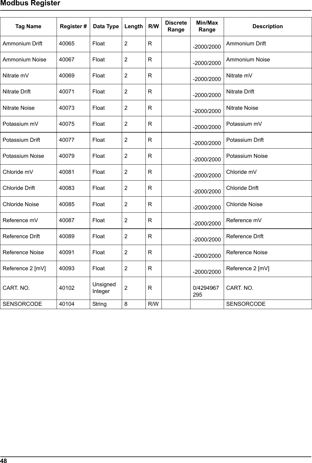 48Modbus RegisterAmmonium Drift 40065 Float 2 R  -2000/2000 Ammonium DriftAmmonium Noise 40067 Float 2 R  -2000/2000 Ammonium NoiseNitrate mV 40069 Float 2 R  -2000/2000 Nitrate mVNitrate Drift 40071 Float 2 R  -2000/2000 Nitrate DriftNitrate Noise 40073 Float 2 R  -2000/2000 Nitrate NoisePotassium mV 40075 Float 2 R  -2000/2000 Potassium mVPotassium Drift 40077 Float 2 R  -2000/2000 Potassium DriftPotassium Noise 40079 Float 2 R  -2000/2000 Potassium NoiseChloride mV 40081 Float 2 R  -2000/2000 Chloride mVChloride Drift 40083 Float 2 R  -2000/2000 Chloride DriftChloride Noise 40085 Float 2 R  -2000/2000 Chloride NoiseReference mV 40087 Float 2 R  -2000/2000 Reference mVReference Drift 40089 Float 2 R  -2000/2000 Reference DriftReference Noise 40091 Float 2 R  -2000/2000 Reference NoiseReference 2 [mV] 40093 Float 2 R  -2000/2000 Reference 2 [mV]CART. NO. 40102 Unsigned Integer 2R 0/4294967295CART. NO.SENSORCODE 40104 String 8 R/W SENSORCODETag Name Register # Data Type Length R/W Discrete RangeMin/Max Range Description