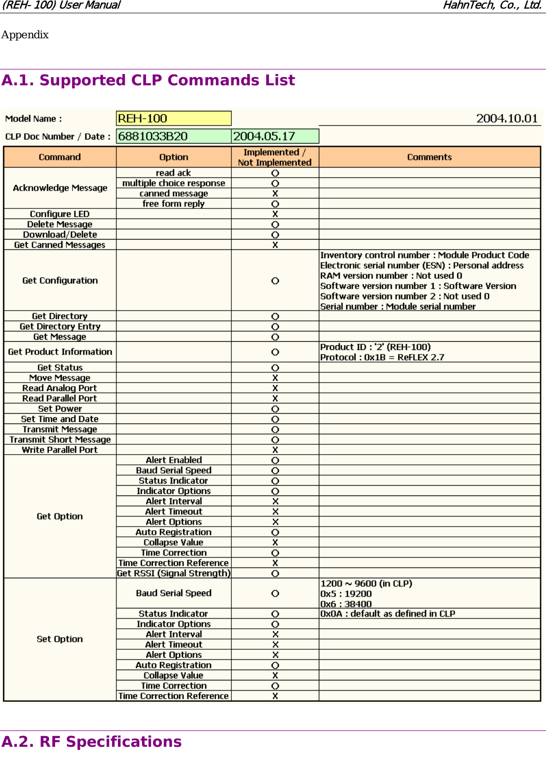 (REH-100) User Manual HahnTech, Co., Ltd. Appendix A.1. Supported CLP Commands List A.2. RF Specifications