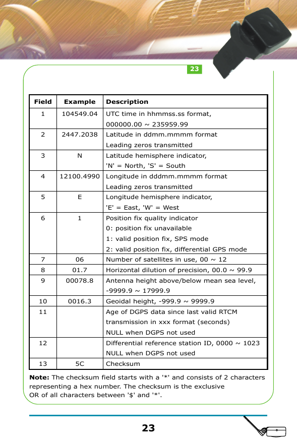 Note: The checksum field starts with a '*' and consists of 2 characters representing a hex number. The checksum is the exclusive OR of all characters between '$' and '*'.Field12345678910111213Example104549.042447.2038N12100.4990E10601.700078.80016.35CDescriptionUTC time in hhmmss.ss format, 000000.00 ~ 235959.99Latitude in ddmm.mmmm formatLeading zeros transmittedLatitude hemisphere indicator, 'N' = North, 'S' = SouthLongitude in dddmm.mmmm formatLeading zeros transmittedLongitude hemisphere indicator, 'E' = East, 'W' = WestPosition fix quality indicator   0: position fix unavailable   1: valid position fix, SPS mode    2: valid position fix, differential GPS modeNumber of satellites in use, 00 ~ 12Horizontal dilution of precision, 00.0 ~ 99.9Antenna height above/below mean sea level, -9999.9 ~ 17999.9Geoidal height, -999.9 ~ 9999.9Age of DGPS data since last valid RTCM transmission in xxx format (seconds) NULL when DGPS not usedDifferential reference station ID, 0000 ~ 1023NULL when DGPS not usedChecksum2323