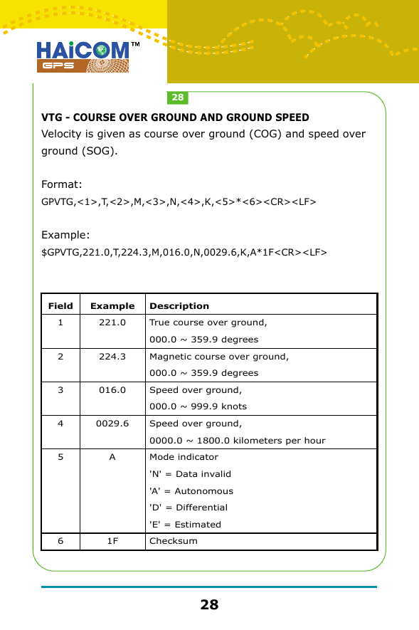 VTG - COURSE OVER GROUND AND GROUND SPEEDVelocity is given as course over ground (COG) and speed over ground (SOG).Format:GPVTG,<1>,T,<2>,M,<3>,N,<4>,K,<5>*<6><CR><LF>Example: $GPVTG,221.0,T,224.3,M,016.0,N,0029.6,K,A*1F<CR><LF>Field123456Example221.0224.3016.00029.6A1FDescriptionTrue course over ground, 000.0 ~ 359.9 degreesMagnetic course over ground, 000.0 ~ 359.9 degreesSpeed over ground, 000.0 ~ 999.9 knotsSpeed over ground, 0000.0 ~ 1800.0 kilometers per hourMode indicator'N' = Data invalid'A' = Autonomous'D' = Differential'E' = EstimatedChecksum2828