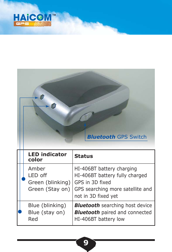 LED indicator color StatusAmberLED offGreen (blinking)Green (Stay on)HI-406BT battery chargingHI-406BT battery fully chargedGPS in 3D fixedGPS searching more satellite and not in 3D fixed yetBlue (blinking)Blue (stay on)RedBluetooth searching host deviceBluetooth paired and connectedHI-406BT battery lowBluetooth GPS Switch9