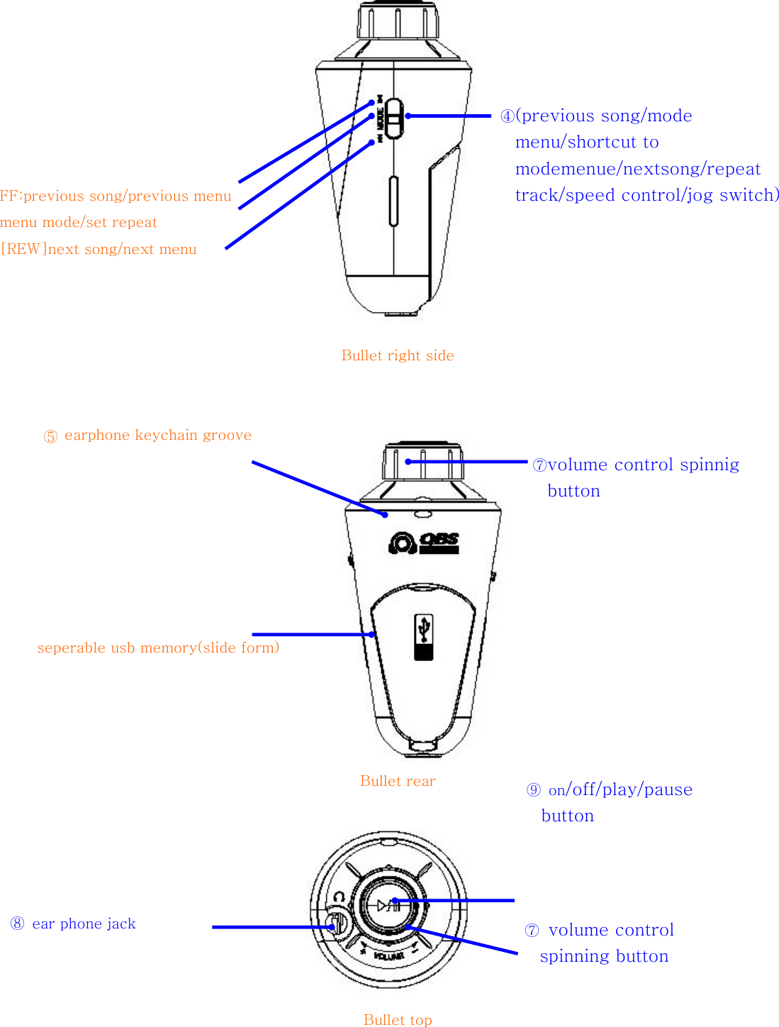           FF:previous song/previous menu menu mode/set repeat                                      [REW]next song/next menu    Bullet right side   earphone keychain groove        seperable usb memory(slide form)     Bullet rear         Bullet top    ⑧  ear phone jack ⑤ ④(previous song/mode menu/shortcut to modemenue/nextsong/repeat track/speed control/jog switch) ⑦volume control spinnig button ⑨  on/off/play/pause button ⑦  volume control spinning button 