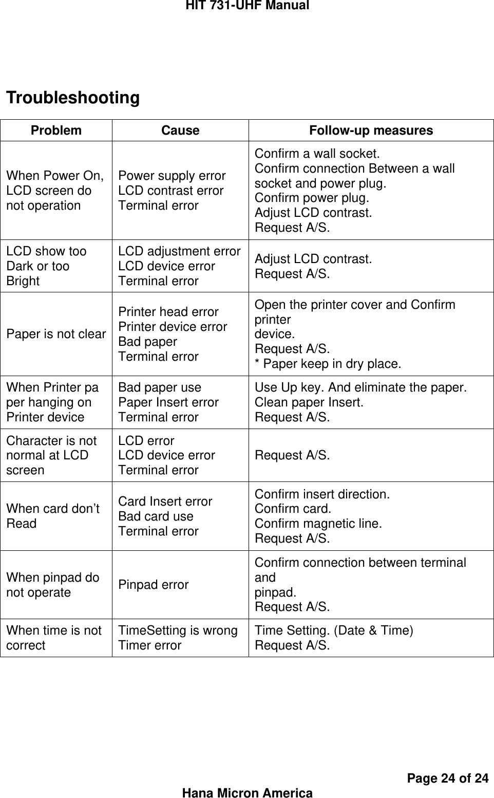 HIT 731-UHF Manual Page 24 of 24 Hana Micron America  Troubleshooting   Problem Cause  Follow-up measures When Power On, LCD screen do not operation Power supply error LCD contrast error Terminal error Confirm a wall socket. Confirm connection Between a wall socket and power plug. Confirm power plug. Adjust LCD contrast. Request A/S. LCD show too Dark or too Bright LCD adjustment errorLCD device error Terminal error Adjust LCD contrast. Request A/S. Paper is not clear Printer head error Printer device error Bad paper Terminal error Open the printer cover and Confirm printer device. Request A/S. * Paper keep in dry place. When Printer pa per hanging on Printer device Bad paper use Paper Insert error Terminal error Use Up key. And eliminate the paper. Clean paper Insert. Request A/S. Character is not normal at LCD screen LCD error LCD device error Terminal error  Request A/S. When card don’t Read Card Insert error Bad card use Terminal error Confirm insert direction. Confirm card. Confirm magnetic line. Request A/S. When pinpad do not operate  Pinpad error Confirm connection between terminal and pinpad. Request A/S. When time is not correct  TimeSetting is wrong Timer error  Time Setting. (Date &amp; Time) Request A/S.      