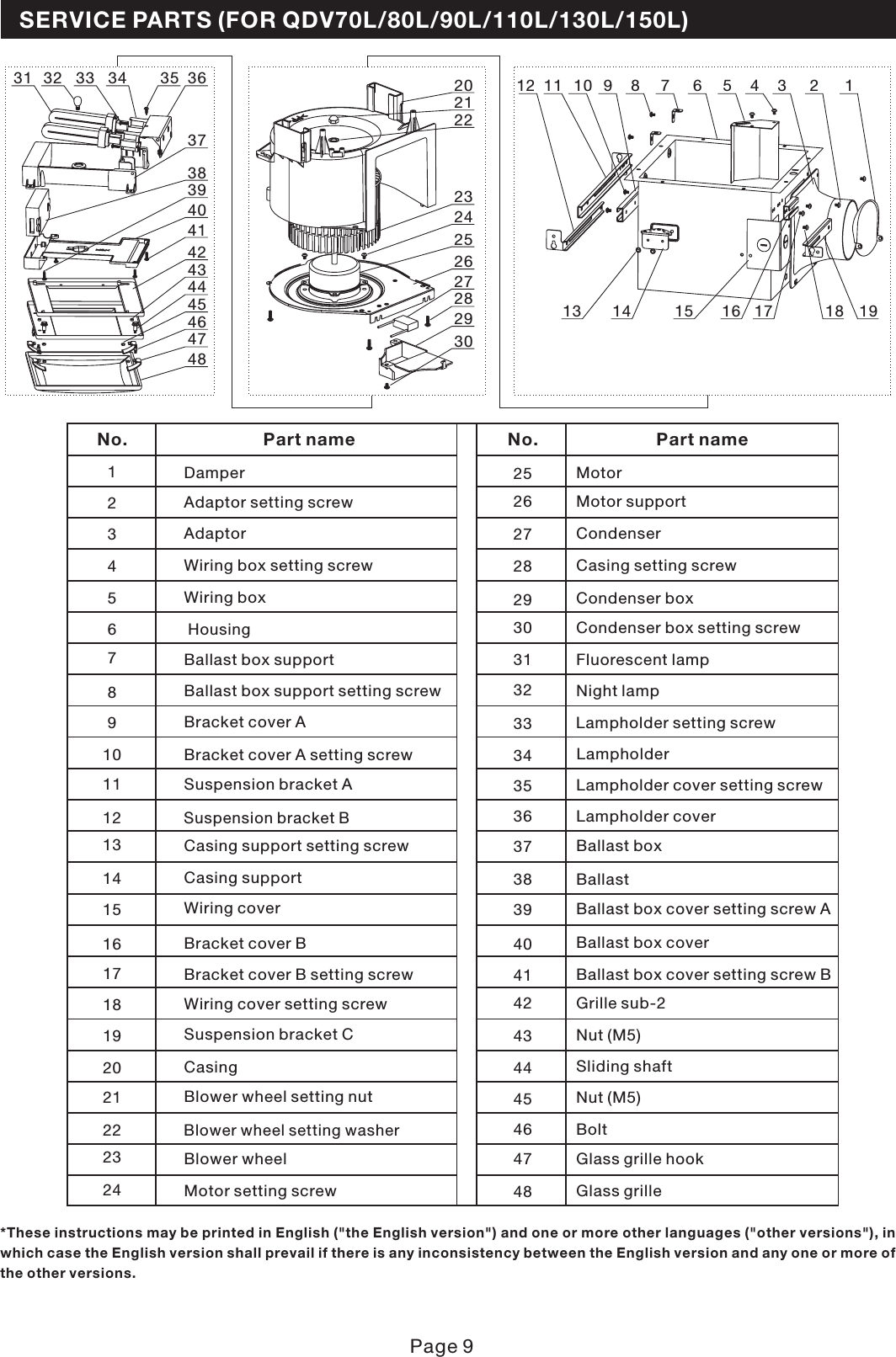 SERVICE PARTS (FOR QDV70L/80L/90L/110L/130L/150L)*These instructions may be printed in English (&quot;the English version&quot;) and one or more other languages (&quot;other versions&quot;), inwhich case the English version shall prevail if there is any inconsistency between the English version and any one or more ofthe other versions.202122232425262728293078 4569101112 3 213114 15 16 17 18 19363531 32 33 34373839404142434445484647No. Part name No. Part nameDamperCasing setting screwAdaptor setting screwWiring box setting screwWiring boxMotorMotor supportCondenser291234562526272830AdaptorCondenser boxCondenser box setting screwHousingBallast box supportLampholderBallast box support setting screwBracket cover A setting screwSuspension bracket AFluorescent lampNight lampLampholder setting screw357891011123132333436Bracket cover ALampholder cover setting screwLampholder coverSuspension bracket BCasing support setting screwBallast box coverCasing supportBracket cover BBallast boxBallastBallast box cover setting screw A1314151637383940Wiring coverBracket cover B setting screwSliding shaftWiring cover setting screwCasingBlower wheel setting nutBallast box cover setting screw BGrille sub-2Nut (M5)451718192021224142434446Suspension bracket CNut (M5)BoltBlower wheel setting washerBlower wheel Glass grille hook23 47Motor setting screw Glass grille24 48Page 9