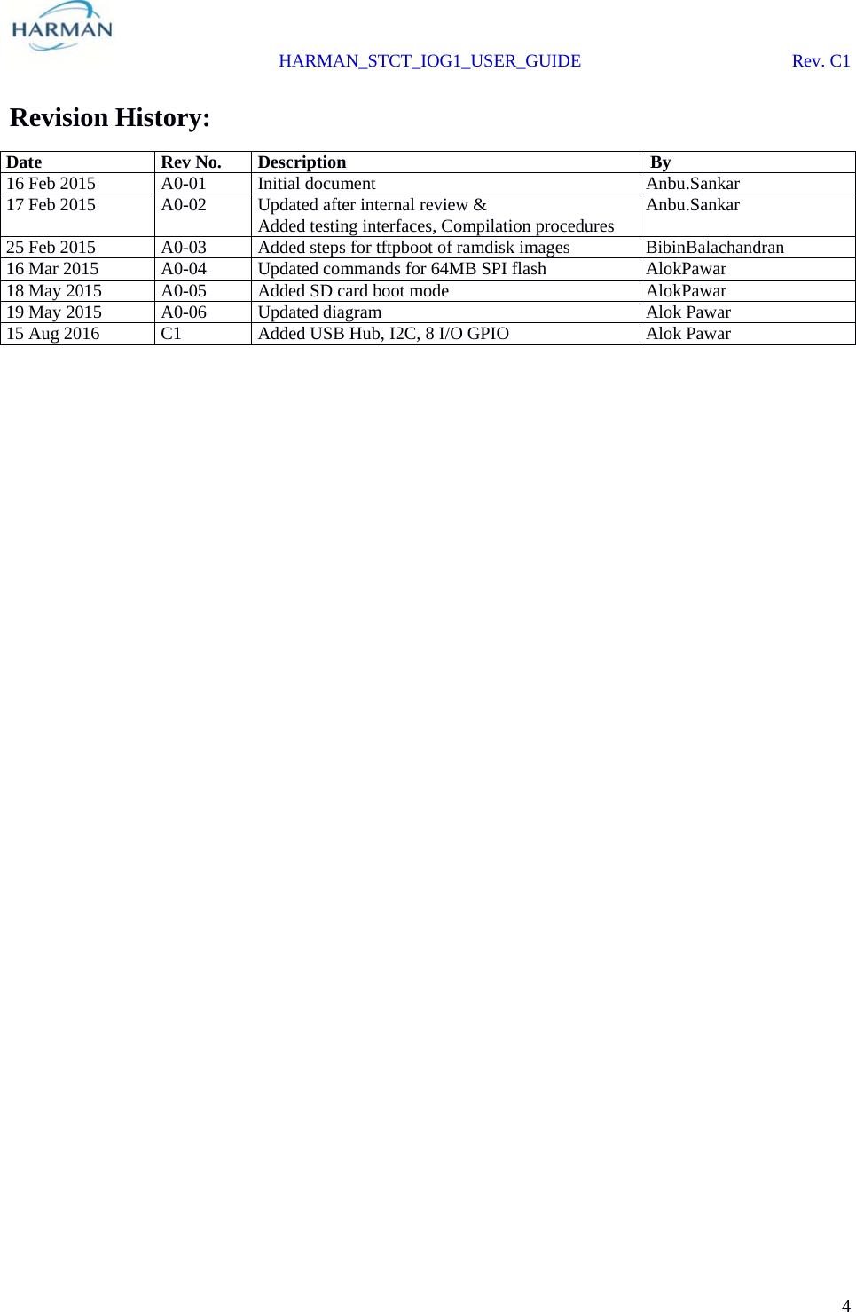  HARMAN_STCT_IOG1_USER_GUIDE Rev. C1 4   Revision History: Date  Rev No.  Description   By 16 Feb 2015  A0-01  Initial document  Anbu.Sankar 17 Feb 2015  A0-02  Updated after internal review &amp; Added testing interfaces, Compilation procedures  Anbu.Sankar 25 Feb 2015  A0-03  Added steps for tftpboot of ramdisk images  BibinBalachandran 16 Mar 2015  A0-04  Updated commands for 64MB SPI flash  AlokPawar 18 May 2015  A0-05  Added SD card boot mode  AlokPawar 19 May 2015  A0-06  Updated diagram  Alok Pawar 15 Aug 2016  C1  Added USB Hub, I2C, 8 I/O GPIO  Alok Pawar                      