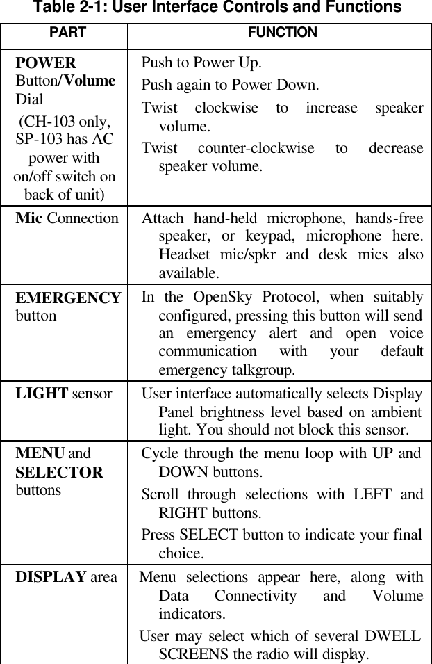  Table 2-1: User Interface Controls and Functions PART FUNCTION POWER Button/Volume Dial (CH-103 only, SP-103 has AC power with on/off switch on back of unit) Push to Power Up.  Push again to Power Down.  Twist clockwise to increase speaker volume.  Twist counter-clockwise to decrease speaker volume. Mic Connection Attach hand-held microphone, hands-free speaker, or keypad, microphone here.  Headset mic/spkr and desk mics also available. EMERGENCY button  In the OpenSky Protocol, when suitably configured, pressing this button will send an emergency alert and open voice communication with your default emergency talkgroup. LIGHT sensor User interface automatically selects Display Panel brightness level based on ambient light. You should not block this sensor. MENU and SELECTOR buttons Cycle through the menu loop with UP and DOWN buttons. Scroll through selections with LEFT and RIGHT buttons. Press SELECT button to indicate your final choice. DISPLAY area Menu selections appear here, along with Data Connectivity and Volume indicators. User may select which of several DWELL SCREENS the radio will display. 