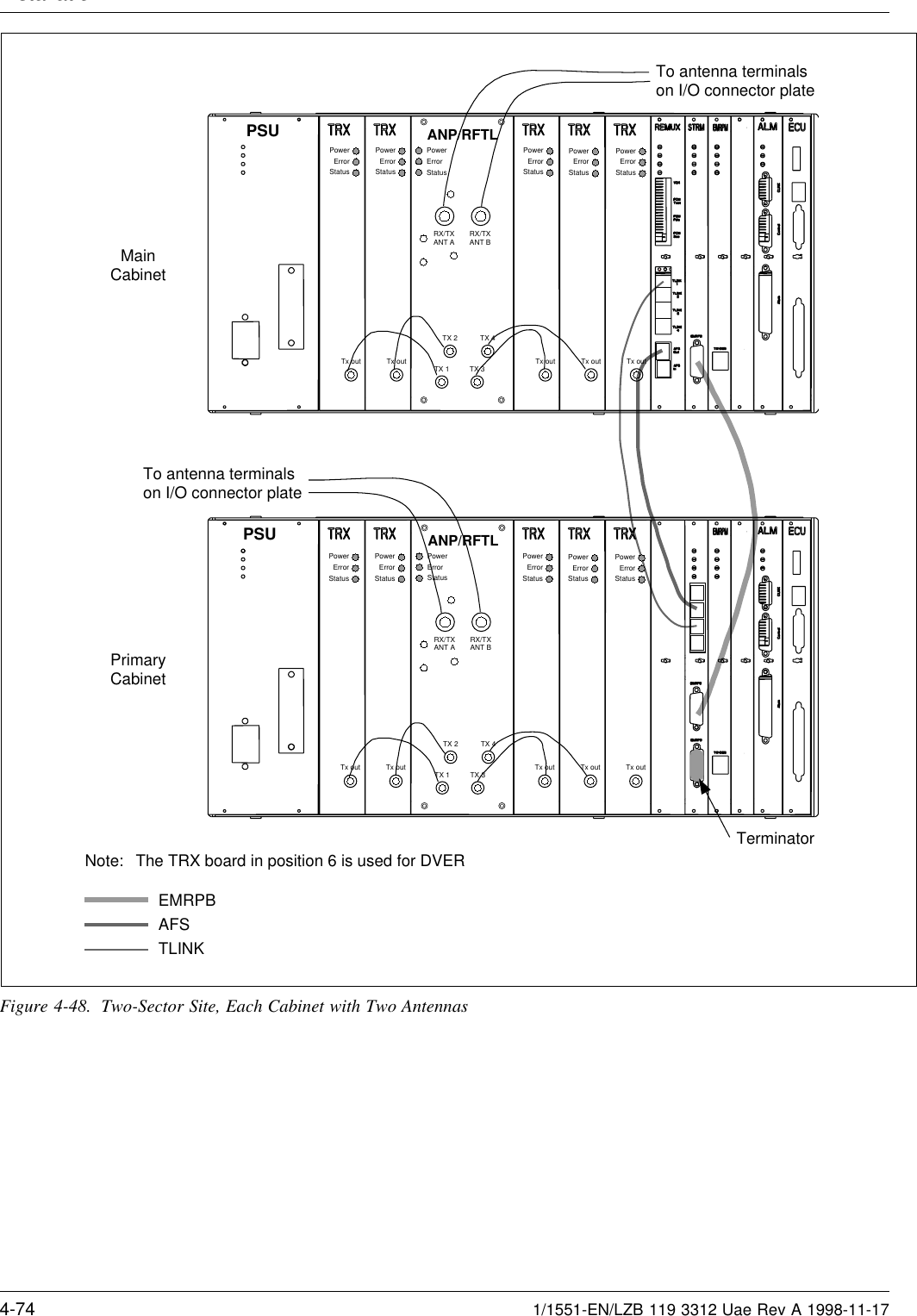 InstallationNote: The TRX board in position 6 is used for DVEREMRPBAFSTLINKPowerErrorStatusPowerErrorStatusPowerErrorStatusPowerErrorStatusPowerErrorStatusTx out Tx out Tx out Tx out Tx outTo antenna terminalson I/O connector plate MainCabinetTerminatorPowerErrorStatusPowerErrorStatusPowerErrorStatusPowerErrorStatusPowerErrorStatusTx out Tx out Tx out Tx out Tx outPrimaryCabinetTo antenna terminalson I/O connector plate TX 2TX 1TX 4TX 3RX/TXANT A RX/TXANT BPowerErrorStatusANP/RFTLTX 2TX 1TX 4TX 3RX/TXANT A RX/TXANT BPowerErrorStatusANP/RFTLPSUPSUFigure 4-48. Two-Sector Site, Each Cabinet with Two Antennas4-74 1/1551-EN/LZB 119 3312 Uae Rev A 1998-11-17