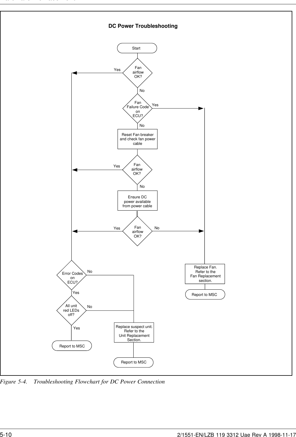Hardware Re lacementStartFanairflowOK?NoReplace Fan.Refer to theFan Replacementsection.Report to MSCReset Fan breakerand check fan powercableEnsure DCpower availablefrom power cableFanairflowOK?YesFanFailure CodeonECU?NoFanairflowOK?YesError CodesonECU?Replace suspect unit.Refer to theUnit ReplacementSection.All unitred LEDsoff?Report to MSCYes NoNoNoYesYesNoDC Power TroubleshootingReport to MSCYesFigure 5-4. Troubleshooting Flowchart for DC Power Connection5-10 2/1551-EN/LZB 119 3312 Uae Rev A 1998-11-17