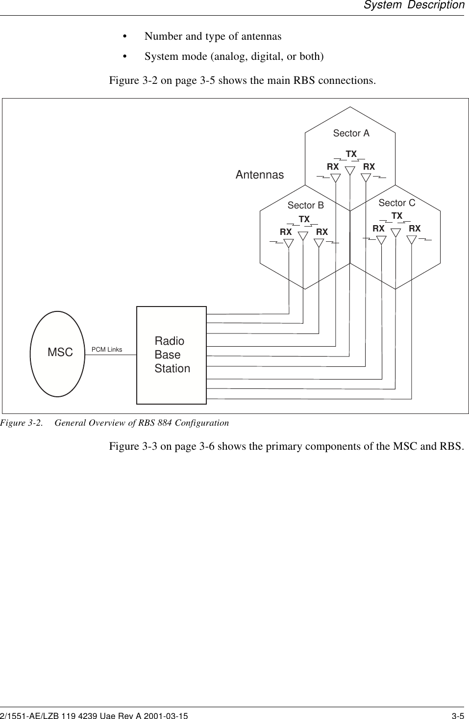 System Description• Number and type of antennas• System mode (analog, digital, or both)Figure 3-2 on page 3-5 shows the main RBS connections.TXRX RXTXRX RXTXRX RXSector ASector B Sector CAntennasPCM Links RadioBaseStationMSCFigure 3-2. General Overview of RBS 884 ConfigurationFigure 3-3 on page 3-6 shows the primary components of the MSC and RBS.2/1551-AE/LZB 119 4239 Uae Rev A 2001-03-15 3-5