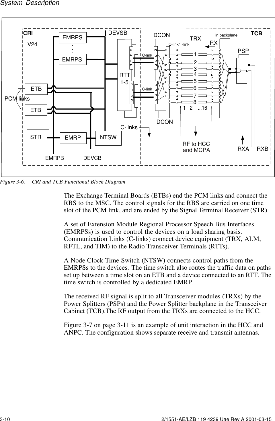 System DescriptionEMRPB DEVCBDEVSB12345678C-linkC-linkCRI TCBEMRPSEMRPSEMRPRTTNTSWTRXETBETBSTRPSP1 2    ...16V24 C-link/T-link RXRF to HCCDCONDCONC-linksin backplane1-5...RXBRXAPCM links and MCPAFigure 3-6. CRI and TCB Functional Block DiagramThe Exchange Terminal Boards (ETBs) end the PCM links and connect theRBS to the MSC. The control signals for the RBS are carried on one timeslot of the PCM link, and are ended by the Signal Terminal Receiver (STR).A set of Extension Module Regional Processor Speech Bus Interfaces(EMRPSs) is used to control the devices on a load sharing basis.Communication Links (C-links) connect device equipment (TRX, ALM,RFTL, and TIM) to the Radio Transceiver Terminals (RTTs).A Node Clock Time Switch (NTSW) connects control paths from theEMRPSs to the devices. The time switch also routes the traffic data on pathsset up between a time slot on an ETB and a device connected to an RTT. Thetime switch is controlled by a dedicated EMRP.The received RF signal is split to all Transceiver modules (TRXs) by thePower Splitters (PSPs) and the Power Splitter backplane in the TransceiverCabinet (TCB).The RF output from the TRXs are connected to the HCC.Figure 3-7 on page 3-11 is an example of unit interaction in the HCC andANPC. The configuration shows separate receive and transmit antennas.3-10 2/1551-AE/LZB 119 4239 Uae Rev A 2001-03-15