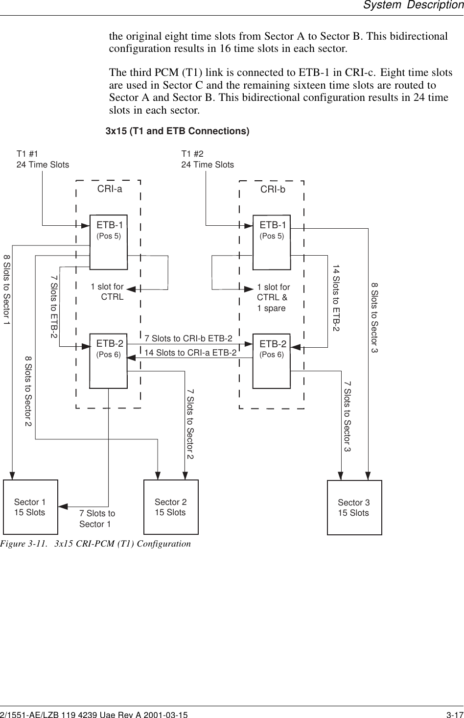 System Descriptionthe original eight time slots from Sector A to Sector B. This bidirectionalconfiguration results in 16 time slots in each sector.The third PCM (T1) link is connected to ETB-1 in CRI-c. Eight time slotsare used in Sector C and the remaining sixteen time slots are routed toSector A and Sector B. This bidirectional configuration results in 24 timeslots in each sector.3x15 (T1 and ETB Connections)CRI-aETB-1T1 #124 Time Slots(Pos 5)1 slot forCTRLSector 115 Slots Sector 215 Slots Sector 315 SlotsETB-2(Pos 6)CRI-bETB-1(Pos 5)ETB-2(Pos 6)8 Slots to Sector 18 Slots to Sector 27 Slots to Sector 17 Slots to Sector 28 Slots to Sector 37 Slots to Sector 37 Slots to CRI-b ETB-214 Slots to CRI-a ETB-214 Slots to ETB-21 slot forCTRL &amp;1 spareT1 #224 Time Slots7 Slots to ETB-2Figure 3-11. 3x15 CRI-PCM (T1) Configuration2/1551-AE/LZB 119 4239 Uae Rev A 2001-03-15 3-17