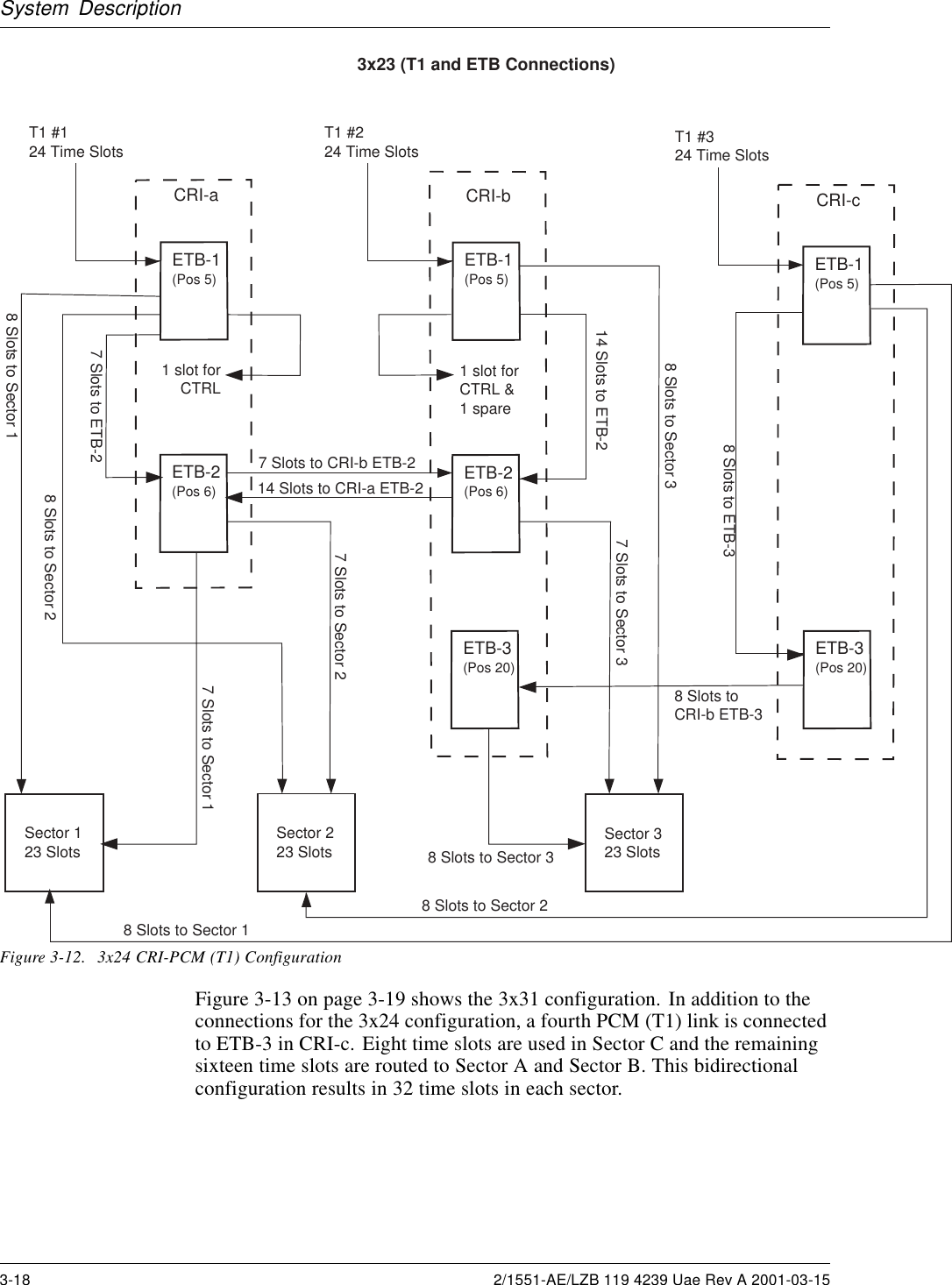 System Description3x23 (T1 and ETB Connections)CRI-aETB-1T1 #124 Time Slots(Pos 5)1 slot forCTRLSector 123 Slots Sector 223 Slots Sector 323 SlotsETB-2(Pos 6)8 Slots to Sector 18 Slots to Sector 27 Slots to Sector 17 Slots to Sector 28 Slots to Sector 37 Slots to Sector 37 Slots to CRI-b ETB-214 Slots to CRI-a ETB-214 Slots to ETB-2CRI-bETB-1(Pos 5)ETB-2(Pos 6)1 slot forCTRL &amp;1 spareT1 #224 Time Slots7 Slots to ETB-2CRI-cETB-1(Pos 5)T1 #324 Time SlotsETB-3(Pos 20)ETB-3(Pos 20)8 Slots to CRI-b ETB-38 Slots to ETB-38 Slots to Sector 18 Slots to Sector 28 Slots to Sector 3Figure 3-12. 3x24 CRI-PCM (T1) ConfigurationFigure 3-13 on page 3-19 shows the 3x31 configuration. In addition to theconnections for the 3x24 configuration, a fourth PCM (T1) link is connectedto ETB-3 in CRI-c. Eight time slots are used in Sector C and the remainingsixteen time slots are routed to Sector A and Sector B. This bidirectionalconfiguration results in 32 time slots in each sector.3-18 2/1551-AE/LZB 119 4239 Uae Rev A 2001-03-15