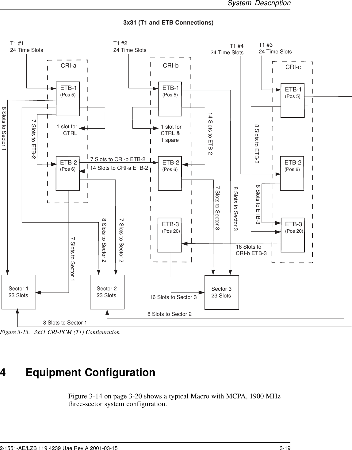 System Description3x31 (T1 and ETB Connections)CRI-aETB-1T1 #124 Time Slots(Pos 5)1 slot forCTRLSector 123 Slots Sector 223 Slots Sector 323 SlotsETB-2(Pos 6)8 Slots to Sector 18 Slots to Sector 27 Slots to Sector 17 Slots to Sector 28 Slots to Sector 37 Slots to Sector 37 Slots to CRI-b ETB-214 Slots to CRI-a ETB-214 Slots to ETB-2CRI-bETB-1(Pos 5)ETB-2(Pos 6)1 slot forCTRL &amp;1 spareT1 #224 Time Slots7 Slots to ETB-2CRI-cETB-1(Pos 5)T1 #324 Time SlotsETB-3(Pos 20)ETB-3(Pos 20)16 Slots to CRI-b ETB-38 Slots to ETB-38 Slots to Sector 18 Slots to Sector 216 Slots to Sector 3ETB-2(Pos 6)T1 #424 Time Slots8 Slots to ETB-3Figure 3-13. 3x31 CRI-PCM (T1) Configuration4 Equipment ConfigurationFigure 3-14 on page 3-20 shows a typical Macro with MCPA, 1900 MHzthree-sector system configuration.2/1551-AE/LZB 119 4239 Uae Rev A 2001-03-15 3-19