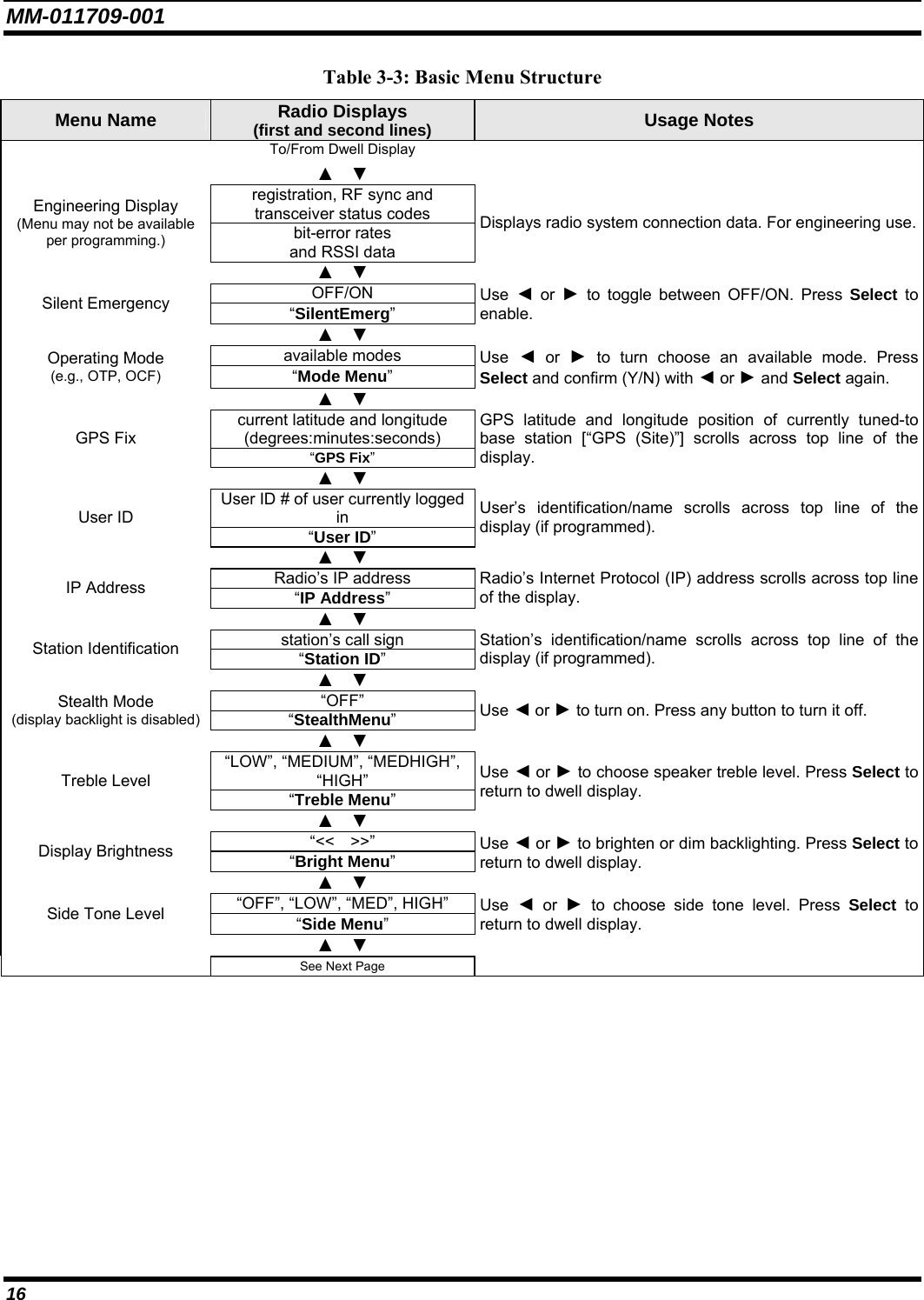 MM-011709-001 16 Table 3-3: Basic Menu Structure Menu Name  Radio Displays (first and second lines) Usage Notes  To/From Dwell Display    ▲ ▼  registration, RF sync and transceiver status codes Engineering Display (Menu may not be available per programming.) bit-error rates and RSSI data Displays radio system connection data. For engineering use. ▲ ▼  OFF/ON Silent Emergency  “SilentEmerg” Use  ◄ or ► to toggle between OFF/ON. Press Select to enable.  ▲ ▼  available modes Operating Mode (e.g., OTP, OCF) “Mode Menu” Use  ◄ or ► to turn choose an available mode. Press Select and confirm (Y/N) with ◄ or ► and Select again.  ▲ ▼  current latitude and longitude (degrees:minutes:seconds) GPS Fix “GPS Fix” GPS latitude and longitude position of currently tuned-to base station [“GPS (Site)”] scrolls across top line of the display.   ▲ ▼  User ID # of user currently logged in User ID “User ID” User’s identification/name scrolls across top line of the display (if programmed).  ▲ ▼  Radio’s IP address IP Address  “IP Address” Radio’s Internet Protocol (IP) address scrolls across top line of the display.  ▲ ▼  station’s call sign Station Identification  “Station ID” Station’s identification/name scrolls across top line of the display (if programmed).  ▲ ▼  “OFF” Stealth Mode (display backlight is disabled) “StealthMenu”  Use ◄ or ► to turn on. Press any button to turn it off.  ▲ ▼  “LOW”, “MEDIUM”, “MEDHIGH”, “HIGH” Treble Level “Treble Menu” Use ◄ or ► to choose speaker treble level. Press Select to return to dwell display.   ▲ ▼  “&lt;&lt; &gt;&gt;” Display Brightness  “Bright Menu” Use ◄ or ► to brighten or dim backlighting. Press Select to return to dwell display.   ▲ ▼  “OFF”, “LOW”, “MED”, HIGH” Side Tone Level  “Side Menu” Use  ◄ or ► to choose side tone level. Press Select to return to dwell display.   ▲ ▼   See Next Page   