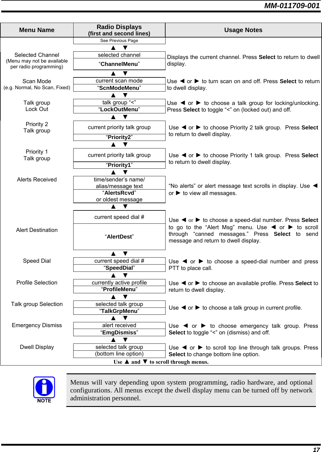 MM-011709-001 17 Menu Name  Radio Displays (first and second lines) Usage Notes  See Previous Page    ▲ ▼  selected channel Selected Channel (Menu may not be available per radio programming) “ChannelMenu” Displays the current channel. Press Select to return to dwell display.  ▲ ▼  current scan mode Scan Mode (e.g. Normal, No Scan, Fixed)  “ScnModeMenu” Use ◄ or ► to turn scan on and off. Press Select to return to dwell display.   ▲ ▼  talk group “&lt;” Talk group Lock Out   “LockOutMenu” Use  ◄ or ► to choose a talk group for locking/unlocking. Press Select to toggle “&lt;” on (locked out) and off.   ▲ ▼  Priority 2 Talk group  current priority talk group  “Priority2” Use ◄ or ► to choose Priority 2 talk group.  Press Select to return to dwell display.  ▲ ▼  Priority 1 Talk group  current priority talk group  “Priority1” Use ◄ or ► to choose Priority 1 talk group.  Press Select to return to dwell display.  ▲ ▼  Alerts Received  time/sender’s name/ alias/message text  “AlertsRcvd” or oldest message “No alerts” or alert message text scrolls in display. Use ◄ or ► to view all messages.  ▲ ▼  current speed dial # Alert Destination “AlertDest” Use ◄ or ► to choose a speed-dial number. Press Select to go to the “Alert Msg” menu. Use ◄ or ► to scroll through “canned messages.” Press Select to send message and return to dwell display.  ▲ ▼  Speed Dial  current speed dial #  “SpeedDial” Use  ◄ or ► to choose a speed-dial number and press PTT to place call.  ▲ ▼  Profile Selection  currently active profile  “ProfileMenu” Use ◄ or ► to choose an available profile. Press Select to return to dwell display.  ▲ ▼  Talk group Selection  selected talk group  “TalkGrpMenu”  Use ◄ or ► to choose a talk group in current profile.   ▲ ▼  Emergency Dismiss  alert received  “EmgDismiss” Use  ◄ or ► to choose emergency talk group. Press Select to toggle “&lt;” on (dismiss) and off.  ▲ ▼  Dwell Display  selected talk group   (bottom line option) Use  ◄ or ► to scroll top line through talk groups. Press Select to change bottom line option.  Use ▲ and ▼ to scroll through menus.   Menus will vary depending upon system programming, radio hardware, and optional configurations. All menus except the dwell display menu can be turned off by network administration personnel. 