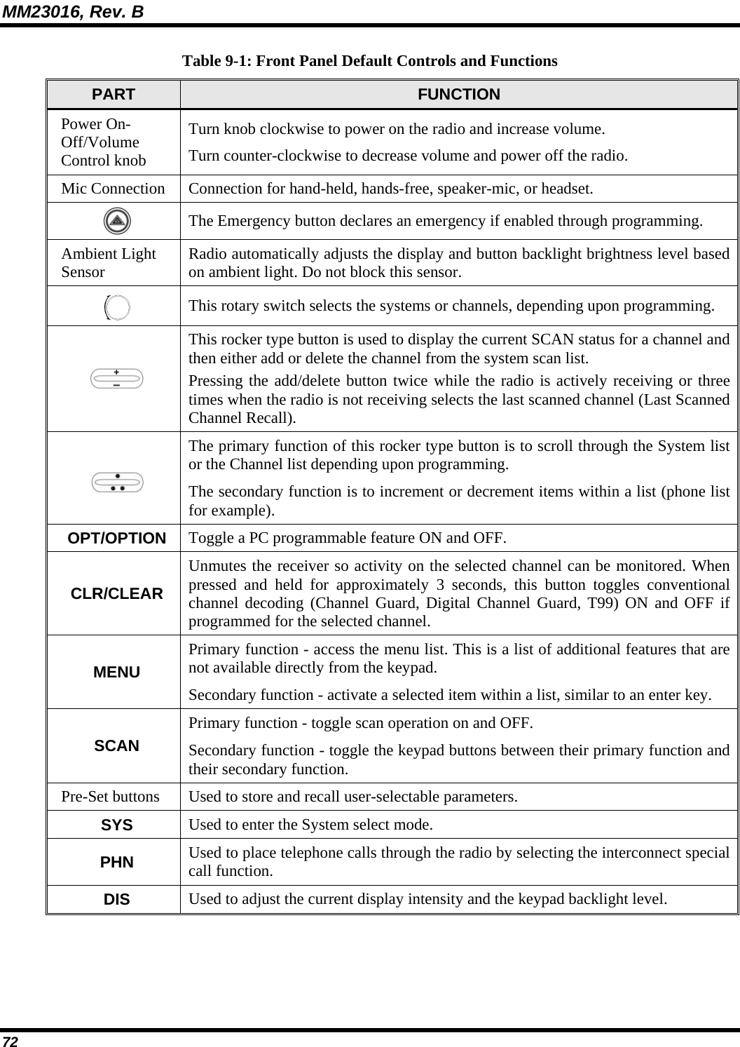 MM23016, Rev. B 72 Table 9-1: Front Panel Default Controls and Functions PART  FUNCTION Power On-Off/Volume Control knob Turn knob clockwise to power on the radio and increase volume. Turn counter-clockwise to decrease volume and power off the radio. Mic Connection Connection for hand-held, hands-free, speaker-mic, or headset.  The Emergency button declares an emergency if enabled through programming. Ambient Light Sensor  Radio automatically adjusts the display and button backlight brightness level based on ambient light. Do not block this sensor.   This rotary switch selects the systems or channels, depending upon programming.  This rocker type button is used to display the current SCAN status for a channel and then either add or delete the channel from the system scan list.  Pressing the add/delete button twice while the radio is actively receiving or three times when the radio is not receiving selects the last scanned channel (Last Scanned Channel Recall).  The primary function of this rocker type button is to scroll through the System list or the Channel list depending upon programming.   The secondary function is to increment or decrement items within a list (phone list for example). OPT/OPTION Toggle a PC programmable feature ON and OFF. CLR/CLEAR Unmutes the receiver so activity on the selected channel can be monitored. When pressed and held for approximately 3 seconds, this button toggles conventional channel decoding (Channel Guard, Digital Channel Guard, T99) ON and OFF if programmed for the selected channel. MENU Primary function - access the menu list. This is a list of additional features that are not available directly from the keypad. Secondary function - activate a selected item within a list, similar to an enter key. SCAN Primary function - toggle scan operation on and OFF. Secondary function - toggle the keypad buttons between their primary function and their secondary function. Pre-Set buttons  Used to store and recall user-selectable parameters.  SYS  Used to enter the System select mode. PHN  Used to place telephone calls through the radio by selecting the interconnect special call function. DIS  Used to adjust the current display intensity and the keypad backlight level.  