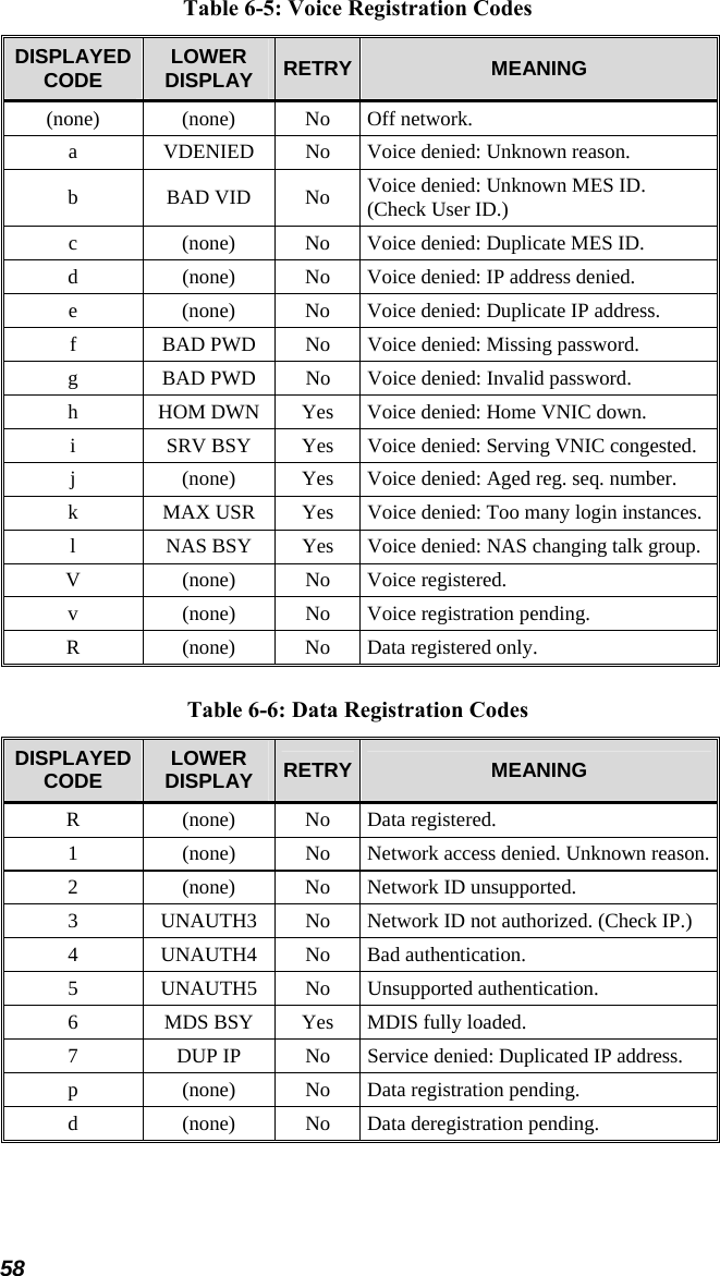 58 Table 6-5: Voice Registration Codes DISPLAYED CODE  LOWER DISPLAY  RETRY MEANING  (none) (none) No Off network. a  VDENIED  No  Voice denied: Unknown reason. b BAD VID No Voice denied: Unknown MES ID. (Check User ID.) c  (none)  No  Voice denied: Duplicate MES ID. d  (none)  No  Voice denied: IP address denied. e  (none)  No  Voice denied: Duplicate IP address. f  BAD PWD  No  Voice denied: Missing password. g  BAD PWD  No  Voice denied: Invalid password. h  HOM DWN  Yes  Voice denied: Home VNIC down. i  SRV BSY  Yes  Voice denied: Serving VNIC congested. j  (none)  Yes  Voice denied: Aged reg. seq. number. k  MAX USR  Yes  Voice denied: Too many login instances. l  NAS BSY  Yes  Voice denied: NAS changing talk group. V (none) No Voice registered. v  (none)  No  Voice registration pending. R (none) No Data registered only.  Table 6-6: Data Registration Codes DISPLAYED CODE  LOWER DISPLAY  RETRY MEANING R (none) No Data registered. 1  (none)  No  Network access denied. Unknown reason. 2  (none)  No  Network ID unsupported. 3  UNAUTH3  No  Network ID not authorized. (Check IP.) 4 UNAUTH4 No Bad authentication. 5 UNAUTH5 No Unsupported authentication. 6  MDS BSY  Yes  MDIS fully loaded. 7  DUP IP  No  Service denied: Duplicated IP address. p  (none)  No  Data registration pending. d  (none)  No  Data deregistration pending. 