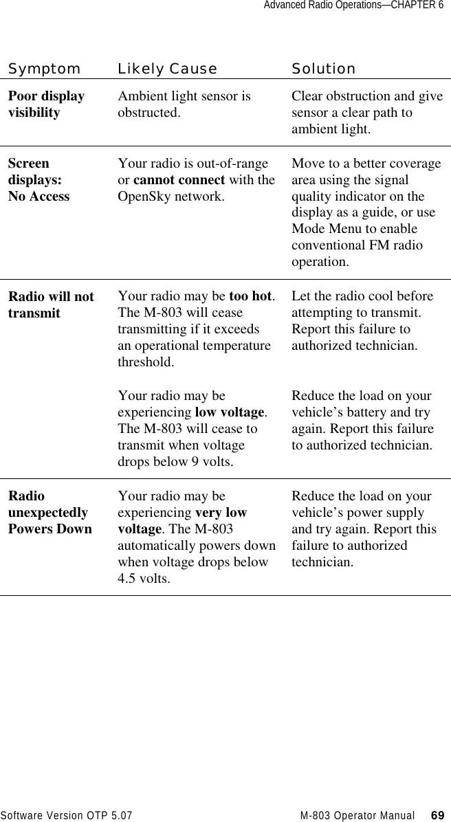 Advanced Radio Operations—CHAPTER 6Software Version OTP 5.07 M-803 Operator Manual     69Symptom Likely Cause SolutionPoor displayvisibility Ambient light sensor isobstructed. Clear obstruction and givesensor a clear path toambient light.Screendisplays:No AccessYour radio is out-of-rangeor cannot connect with theOpenSky network.Move to a better coveragearea using the signalquality indicator on thedisplay as a guide, or useMode Menu to enableconventional FM radiooperation.Radio will nottransmit Your radio may be too hot.The M-803 will ceasetransmitting if it exceedsan operational temperaturethreshold.Let the radio cool beforeattempting to transmit.Report this failure toauthorized technician.Your radio may beexperiencing low voltage.The M-803 will cease totransmit when voltagedrops below 9 volts.Reduce the load on yourvehicle’s battery and tryagain. Report this failureto authorized technician.RadiounexpectedlyPowers DownYour radio may beexperiencing very lowvoltage. The M-803automatically powers downwhen voltage drops below4.5 volts.Reduce the load on yourvehicle’s power supplyand try again. Report thisfailure to authorizedtechnician.
