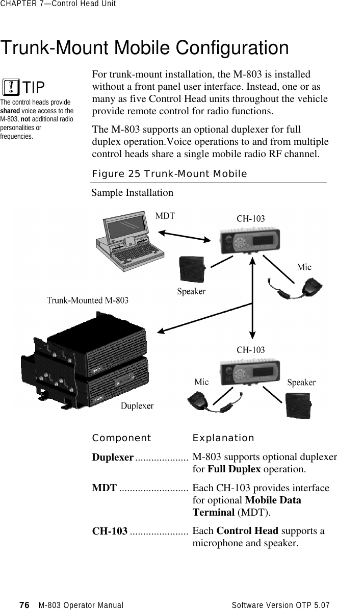 CHAPTER 7—Control Head Unit76   M-803 Operator Manual     Software Version OTP 5.07Trunk-Mount Mobile ConfigurationFor trunk-mount installation, the M-803 is installedwithout a front panel user interface. Instead, one or asmany as five Control Head units throughout the vehicleprovide remote control for radio functions.The M-803 supports an optional duplexer for fullduplex operation.Voice operations to and from multiplecontrol heads share a single mobile radio RF channel.Figure 25 Trunk-Mount MobileSample InstallationComponent ExplanationDuplexer.................... M-803 supports optional duplexerfor Full Duplex operation.MDT .......................... Each CH-103 provides interfacefor optional Mobile DataTerminal (MDT).CH-103 ...................... Each Control Head supports amicrophone and speaker.The control heads provideshared voice access to theM-803, not additional radiopersonalities orfrequencies.