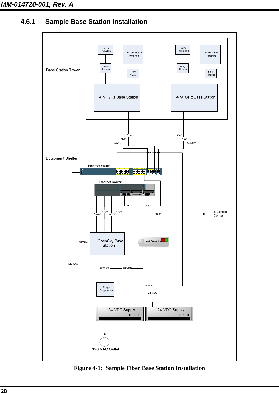 MM-014720-001, Rev. A 28 4.6.1  Sample Base Station Installation AUXACTLINK100 MbpsACTLINK100 MbpsFASTETHERNET 0/1 FASTETHERNET 0/0 CONSOLEW2 W1 W0Cisco 3725CF12 3 Figure 4-1:  Sample Fiber Base Station Installation 