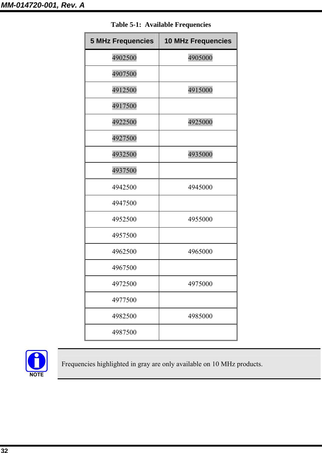 MM-014720-001, Rev. A 32 Table 5-1:  Available Frequencies 5 MHz Frequencies  10 MHz Frequencies 4902500  4905000 4907500  4912500  4915000 4917500  4922500  4925000 4927500  4932500  4935000 4937500  4942500 4945000 4947500  4952500 4955000 4957500  4962500 4965000 4967500  4972500 4975000 4977500  4982500 4985000 4987500      Frequencies highlighted in gray are only available on 10 MHz products. 