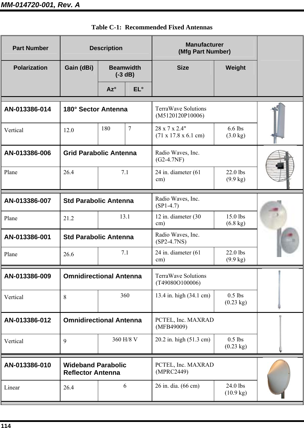 MM-014720-001, Rev. A 114 Table C-1:  Recommended Fixed Antennas Part Number  Description  Manufacturer (Mfg Part Number) Beamwidth (-3 dB) Polarization  Gain (dBi) Az°  EL° Size  Weight    AN-013386-014  180° Sector Antenna  TerraWave Solutions (M5120120P10006) Vertical 12.0 180  7  28 x 7 x 2.4&quot;  (71 x 17.8 x 6.1 cm) 6.6 lbs (3.0 kg)  AN-013386-006  Grid Parabolic Antenna  Radio Waves, Inc. (G2-4.7NF) Plane  26.4  7.1  24 in. diameter (61 cm) 22.0 lbs (9.9 kg)   AN-013386-007  Std Parabolic Antenna  Radio Waves, Inc. (SP1-4.7) Plane 21.2 13.1  12 in. diameter (30 cm) 15.0 lbs (6.8 kg) AN-013386-001  Std Parabolic Antenna  Radio Waves, Inc. (SP2-4.7NS) Plane 26.6  7.1  24 in. diameter (61 cm) 22.0 lbs (9.9 kg)  AN-013386-009 Omnidirectional Antenna TerraWave Solutions  (T49080O100006) Vertical 8  360  13.4 in. high (34.1 cm)  0.5 lbs (0.23 kg)  AN-013386-012 Omnidirectional Antenna PCTEL, Inc. MAXRAD (MFB49009) Vertical 9  360 H/8 V  20.2 in. high (51.3 cm)  0.5 lbs (0.23 kg)    AN-013386-010 Wideband Parabolic Reflector Antenna PCTEL, Inc. MAXRAD (MPRC2449) Linear 26.4  6  26 in. dia. (66 cm)  24.0 lbs (10.9 kg)   