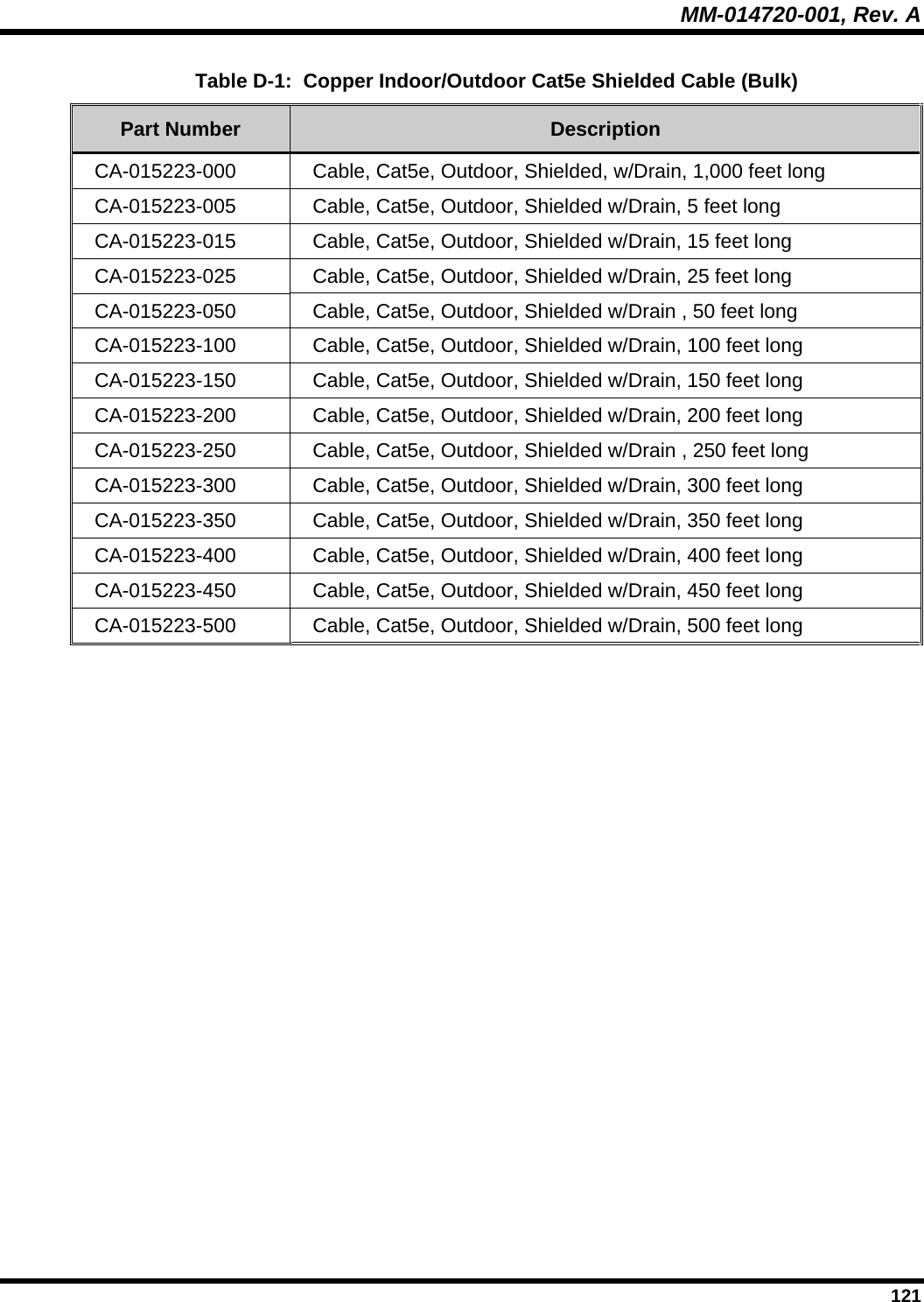 MM-014720-001, Rev. A  121 Table D-1:  Copper Indoor/Outdoor Cat5e Shielded Cable (Bulk) Part Number  Description CA-015223-000  Cable, Cat5e, Outdoor, Shielded, w/Drain, 1,000 feet long CA-015223-005  Cable, Cat5e, Outdoor, Shielded w/Drain, 5 feet long CA-015223-015  Cable, Cat5e, Outdoor, Shielded w/Drain, 15 feet long CA-015223-025  Cable, Cat5e, Outdoor, Shielded w/Drain, 25 feet long CA-015223-050  Cable, Cat5e, Outdoor, Shielded w/Drain , 50 feet long CA-015223-100  Cable, Cat5e, Outdoor, Shielded w/Drain, 100 feet long CA-015223-150  Cable, Cat5e, Outdoor, Shielded w/Drain, 150 feet long CA-015223-200  Cable, Cat5e, Outdoor, Shielded w/Drain, 200 feet long CA-015223-250  Cable, Cat5e, Outdoor, Shielded w/Drain , 250 feet long CA-015223-300  Cable, Cat5e, Outdoor, Shielded w/Drain, 300 feet long CA-015223-350  Cable, Cat5e, Outdoor, Shielded w/Drain, 350 feet long CA-015223-400  Cable, Cat5e, Outdoor, Shielded w/Drain, 400 feet long CA-015223-450  Cable, Cat5e, Outdoor, Shielded w/Drain, 450 feet long CA-015223-500  Cable, Cat5e, Outdoor, Shielded w/Drain, 500 feet long  