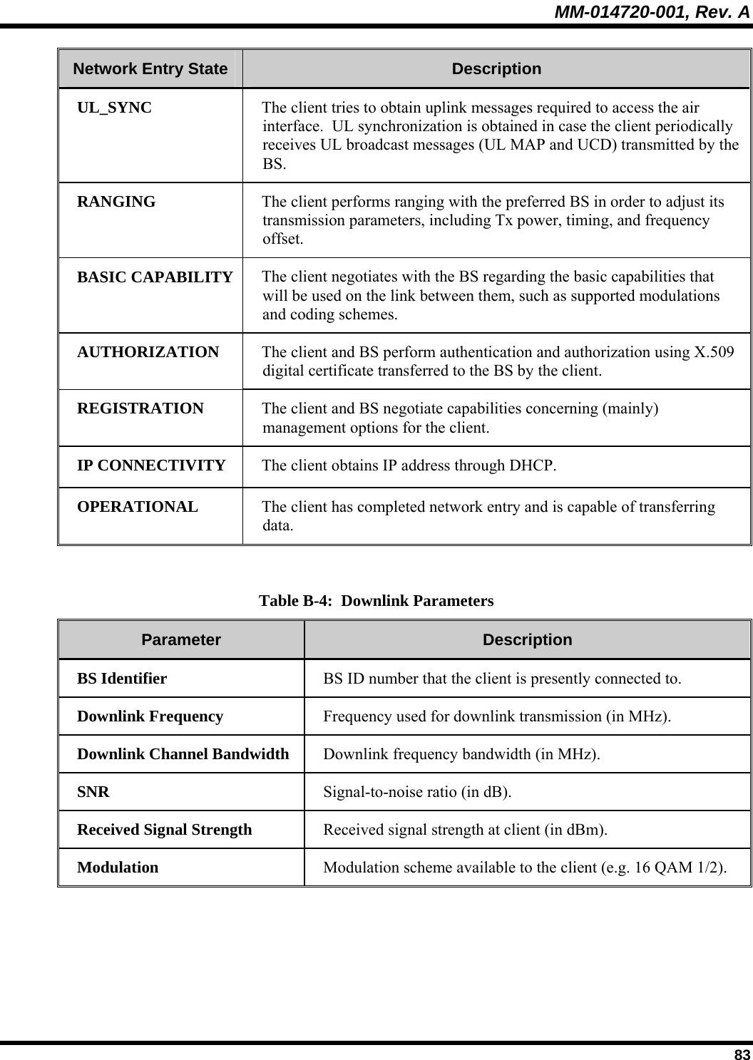 MM-014720-001, Rev. A  83 Network Entry State  Description  UL_SYNC  The client tries to obtain uplink messages required to access the air interface.  UL synchronization is obtained in case the client periodically receives UL broadcast messages (UL MAP and UCD) transmitted by the BS. RANGING  The client performs ranging with the preferred BS in order to adjust its transmission parameters, including Tx power, timing, and frequency offset. BASIC CAPABILITY  The client negotiates with the BS regarding the basic capabilities that will be used on the link between them, such as supported modulations and coding schemes. AUTHORIZATION  The client and BS perform authentication and authorization using X.509 digital certificate transferred to the BS by the client. REGISTRATION  The client and BS negotiate capabilities concerning (mainly) management options for the client. IP CONNECTIVITY The client obtains IP address through DHCP. OPERATIONAL The client has completed network entry and is capable of transferring data.  Table B-4:  Downlink Parameters Parameter  Description  BS Identifier   BS ID number that the client is presently connected to. Downlink Frequency   Frequency used for downlink transmission (in MHz). Downlink Channel Bandwidth   Downlink frequency bandwidth (in MHz). SNR   Signal-to-noise ratio (in dB). Received Signal Strength   Received signal strength at client (in dBm). Modulation   Modulation scheme available to the client (e.g. 16 QAM 1/2). 