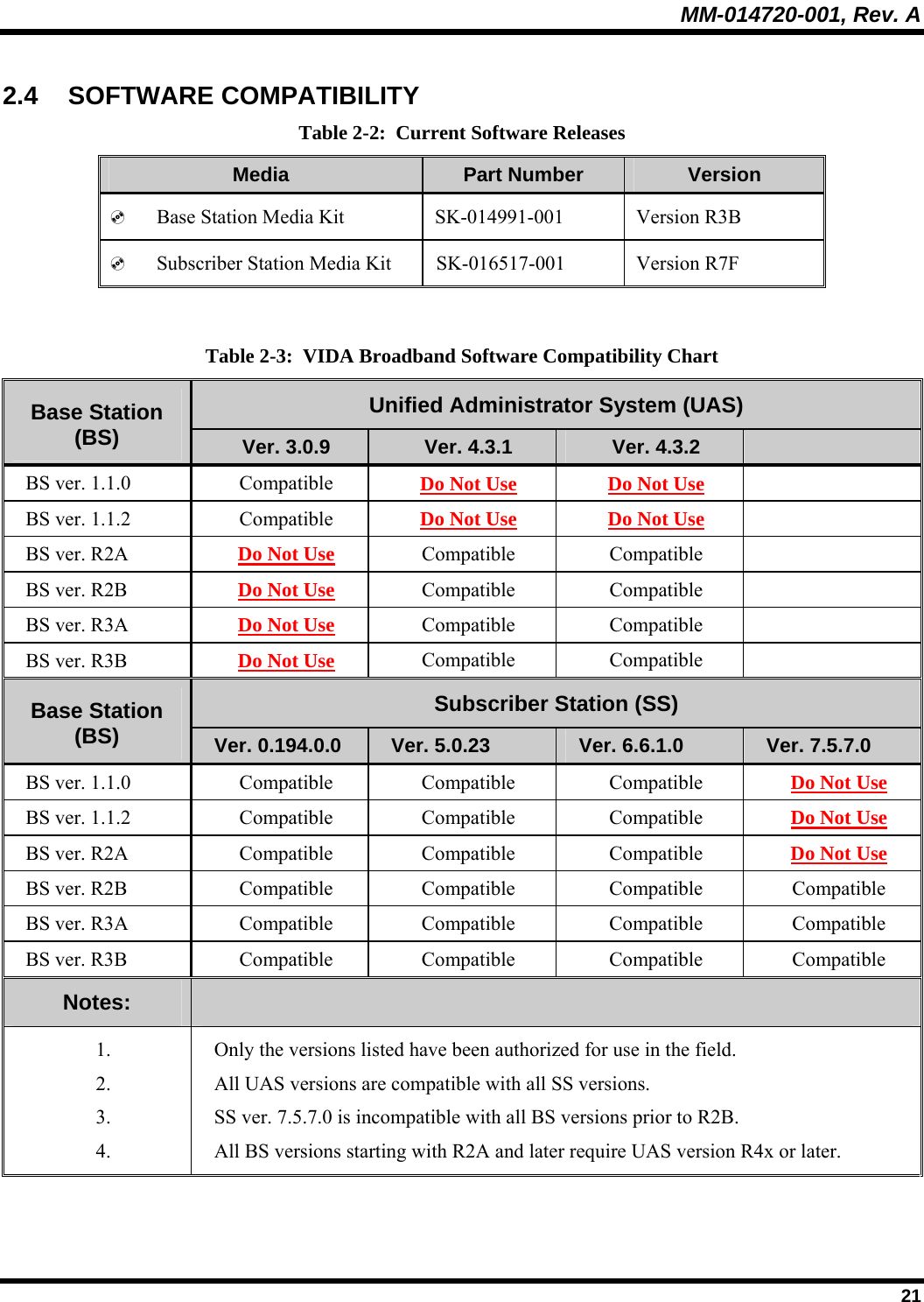 MM-014720-001, Rev. A  21 2.4 SOFTWARE COMPATIBILITY Table 2-2:  Current Software Releases Media   Part Number  Version    Base Station Media Kit  SK-014991-001  Version R3B    Subscriber Station Media Kit  SK-016517-001  Version R7F  Table 2-3:  VIDA Broadband Software Compatibility Chart Unified Administrator System (UAS) Base Station (BS)  Ver. 3.0.9  Ver. 4.3.1  Ver. 4.3.2   BS ver. 1.1.0  Compatible  Do Not Use  Do Not Use  BS ver. 1.1.2  Compatible  Do Not Use Do Not Use  BS ver. R2A  Do Not Use Compatible Compatible  BS ver. R2B  Do Not Use Compatible Compatible  BS ver. R3A  Do Not Use Compatible Compatible  BS ver. R3B  Do Not Use Compatible Compatible  Subscriber Station (SS) Base Station (BS)  Ver. 0.194.0.0  Ver. 5.0.23  Ver. 6.6.1.0  Ver. 7.5.7.0 BS ver. 1.1.0  Compatible  Compatible  Compatible  Do Not Use BS ver. 1.1.2  Compatible  Compatible  Compatible  Do Not Use BS ver. R2A  Compatible  Compatible  Compatible  Do Not Use BS ver. R2B  Compatible  Compatible  Compatible  Compatible BS ver. R3A  Compatible  Compatible  Compatible  Compatible BS ver. R3B  Compatible  Compatible  Compatible  Compatible Notes:   1.  Only the versions listed have been authorized for use in the field. 2.  All UAS versions are compatible with all SS versions. 3.  SS ver. 7.5.7.0 is incompatible with all BS versions prior to R2B. 4.  All BS versions starting with R2A and later require UAS version R4x or later.  