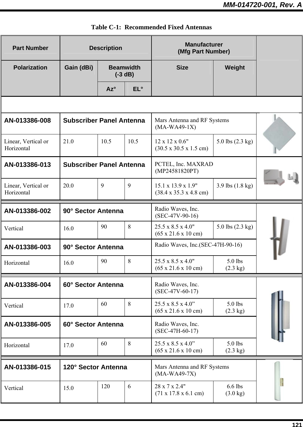 MM-014720-001, Rev. A  121 Table C-1:  Recommended Fixed Antennas Part Number  Description  Manufacturer (Mfg Part Number) Beamwidth (-3 dB) Polarization  Gain (dBi) Az°  EL° Size  Weight    AN-013386-008 Subscriber Panel Antenna Mars Antenna and RF Systems  (MA-WA49-1X) Linear, Vertical or Horizontal 21.0  10.5  10.5  12 x 12 x 0.6&quot;  (30.5 x 30.5 x 1.5 cm) 5.0 lbs (2.3 kg) AN-013386-013 Subscriber Panel Antenna PCTEL, Inc. MAXRAD (MP24581820PT) Linear, Vertical or Horizontal 20.0  9  9  15.1 x 13.9 x 1.9&quot;   (38.4 x 35.3 x 4.8 cm) 3.9 lbs (1.8 kg)  AN-013386-002 90° Sector Antenna  Radio Waves, Inc. (SEC-47V-90-16) Vertical 16.0 90  8  25.5 x 8.5 x 4.0&quot;  (65 x 21.6 x 10 cm) 5.0 lbs (2.3 kg) AN-013386-003 90° Sector Antenna  Radio Waves, Inc.(SEC-47H-90-16) Horizontal 16.0 90  8  25.5 x 8.5 x 4.0&quot;  (65 x 21.6 x 10 cm) 5.0 lbs (2.3 kg)  AN-013386-004 60° Sector Antenna  Radio Waves, Inc. (SEC-47V-60-17) Vertical 17.0 60  8  25.5 x 8.5 x 4.0”  (65 x 21.6 x 10 cm) 5.0 lbs (2.3 kg) AN-013386-005 60° Sector Antenna  Radio Waves, Inc. (SEC-47H-60-17) Horizontal 17.0 60  8  25.5 x 8.5 x 4.0”  (65 x 21.6 x 10 cm) 5.0 lbs (2.3 kg)   AN-013386-015  120° Sector Antenna  Mars Antenna and RF Systems (MA-WA49-7X) Vertical 15.0 120  6  28 x 7 x 2.4&quot;  (71 x 17.8 x 6.1 cm) 6.6 lbs (3.0 kg)  