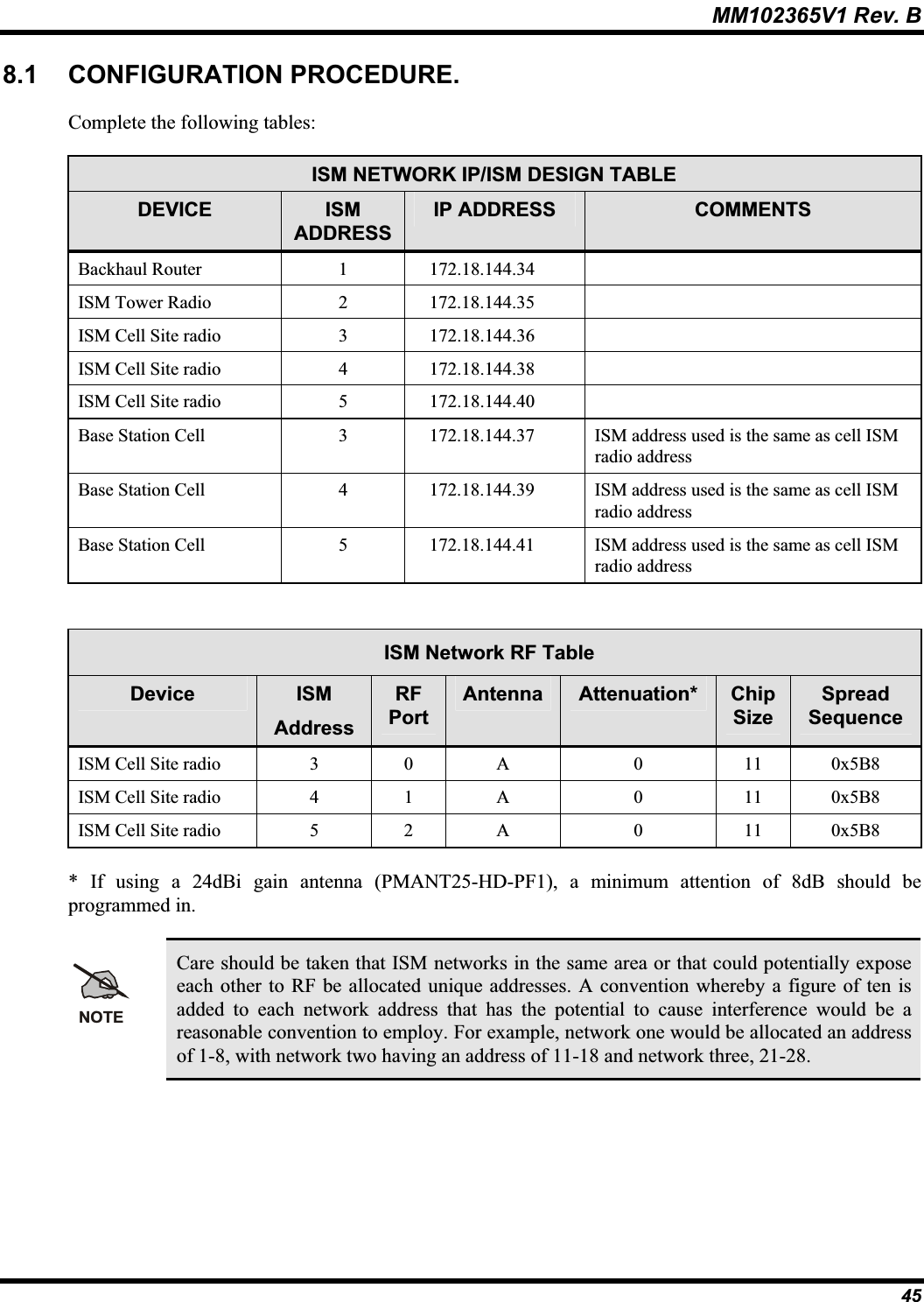 MM102365V1 Rev. B 8.1 CONFIGURATION PROCEDURE.Complete the following tables: ISM NETWORK IP/ISM DESIGN TABLEDEVICE ISMADDRESSIP ADDRESS  COMMENTSBackhaul Router 1 172.18.144.34ISM Tower Radio 2 172.18.144.35ISM Cell Site radio 3 172.18.144.36ISM Cell Site radio 4 172.18.144.38ISM Cell Site radio 5 172.18.144.40Base Station Cell 3 172.18.144.37 ISM address used is the same as cell ISMradio address Base Station Cell 4 172.18.144.39 ISM address used is the same as cell ISMradio address Base Station Cell 5 172.18.144.41 ISM address used is the same as cell ISMradio address ISM Network RF TableDevice ISMAddressRFPortAntenna Attenuation* ChipSizeSpreadSequenceISM Cell Site radio 3 0 A 0 11 0x5B8ISM Cell Site radio 4 1 A 0 11 0x5B8ISM Cell Site radio 5 2 A 0 11 0x5B8* If using a 24dBi gain antenna (PMANT25-HD-PF1), a minimum attention of 8dB should be programmed in. NOTECare should be taken that ISM networks in the same area or that could potentially exposeeach other to RF be allocated unique addresses. A convention whereby a figure of ten is added to each network address that has the potential to cause interference would be areasonable convention to employ. For example, network one would be allocated an address of 1-8, with network two having an address of 11-18 and network three, 21-28.45