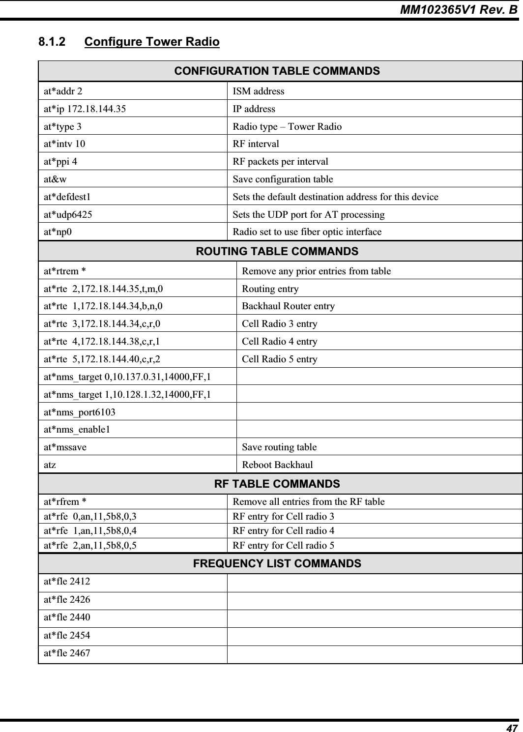 MM102365V1 Rev. B 8.1.2 Configure Tower RadioCONFIGURATION TABLE COMMANDSat*addr 2  ISM address at*ip 172.18.144.35  IP address at*type 3  Radio type – Tower Radioat*intv 10  RF intervalat*ppi 4  RF packets per intervalat&amp;w Save configuration tableat*defdest1 Sets the default destination address for this deviceat*udp6425 Sets the UDP port for AT processingat*np0 Radio set to use fiber optic interface ROUTING TABLE COMMANDSat*rtrem *  Remove any prior entries from tableat*rte  2,172.18.144.35,t,m,0 Routing entryat*rte  1,172.18.144.34,b,n,0  Backhaul Router entryat*rte  3,172.18.144.34,c,r,0  Cell Radio 3 entryat*rte  4,172.18.144.38,c,r,1  Cell Radio 4 entryat*rte  5,172.18.144.40,c,r,2  Cell Radio 5 entryat*nms_target 0,10.137.0.31,14000,FF,1 at*nms_target 1,10.128.1.32,14000,FF,1 at*nms_port6103at*nms_enable1at*mssave Save routing tableatz Reboot BackhaulRF TABLE COMMANDSat*rfrem *  Remove all entries from the RF table at*rfe  0,an,11,5b8,0,3  RF entry for Cell radio 3 at*rfe  1,an,11,5b8,0,4  RF entry for Cell radio 4 at*rfe  2,an,11,5b8,0,5  RF entry for Cell radio 5 FREQUENCY LIST COMMANDSat*fle 2412 at*fle 2426 at*fle 2440 at*fle 2454 at*fle 2467 47