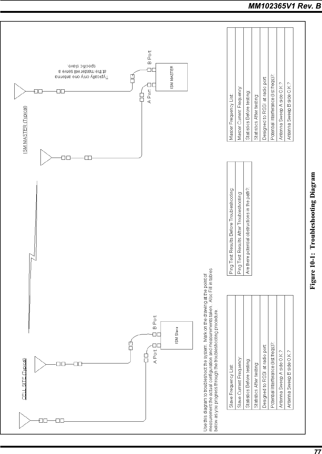 MM102365V1 Rev. B Figure 10-1:  Troubleshooting Diagram77