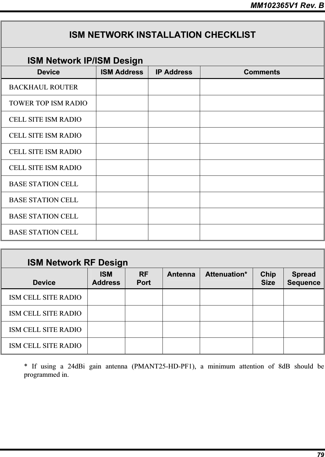 MM102365V1 Rev. B ISM NETWORK INSTALLATION CHECKLIST ISM Network IP/ISM DesignDevice ISM Address  IP Address  CommentsBACKHAUL ROUTER TOWER TOP ISM RADIO CELL SITE ISM RADIOCELL SITE ISM RADIO CELL SITE ISM RADIO CELL SITE ISM RADIO BASE STATION CELLBASE STATION CELLBASE STATION CELLBASE STATION CELLISM Network RF DesignDeviceISMAddressRFPortAntenna Attenuation* ChipSizeSpreadSequenceISM CELL SITE RADIO ISM CELL SITE RADIO ISM CELL SITE RADIO ISM CELL SITE RADIO * If using a 24dBi gain antenna (PMANT25-HD-PF1), a minimum attention of 8dB should be programmed in. 79