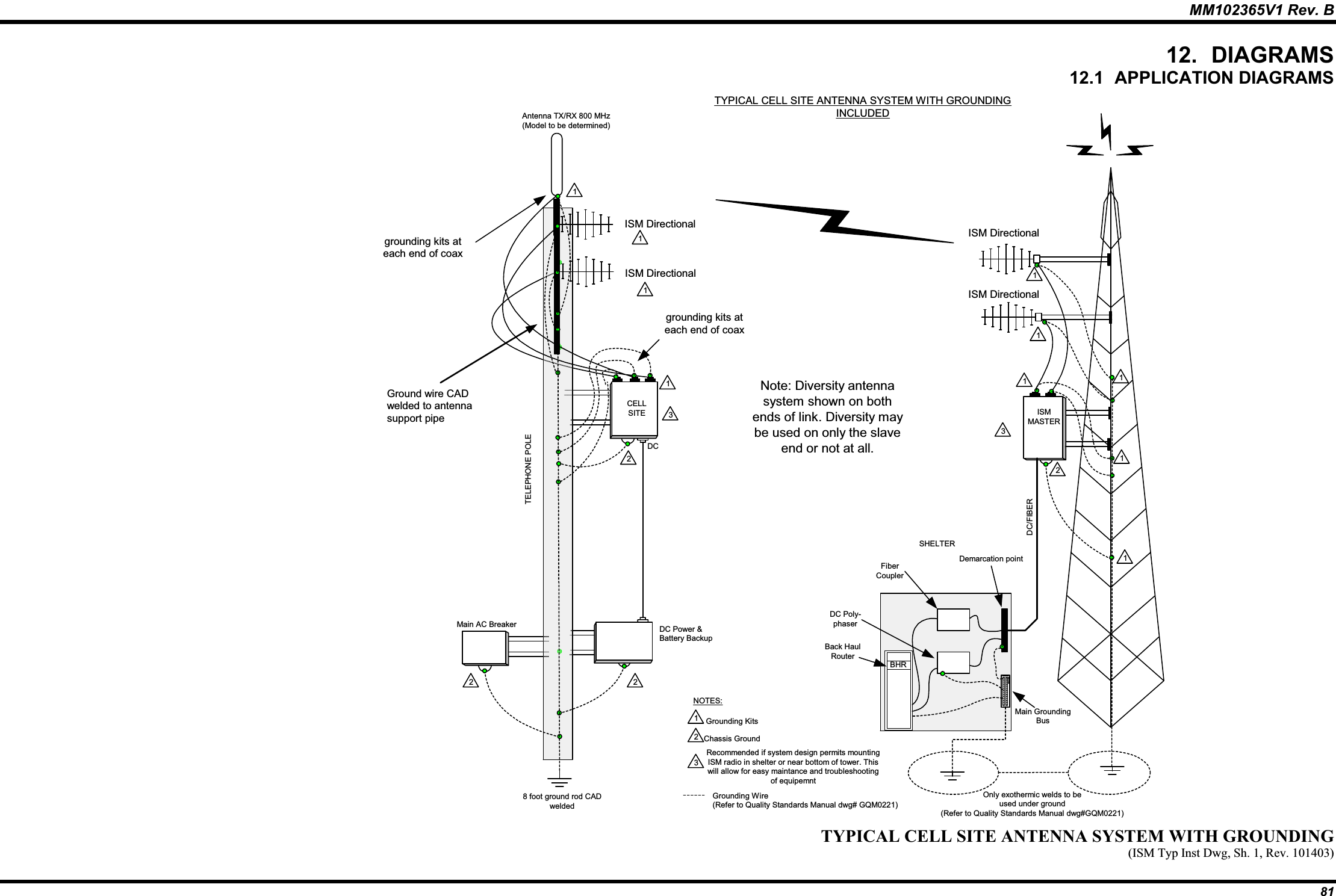 MM102365V1 Rev. B 12. DIAGRAMS 12.1 APPLICATION DIAGRAMSGrounding Wire(Refer to Quality Standards Manual dwg# GQM0221)1Main AC BreakerAntenna TX/RX 800 MHz(Model to be determined)TELEPHONE POLEDC2NOTES:1Grounding KitsSHELTERgrounding kits ateach end of coaxDC Power &amp;Battery BackupISM DirectionalISM DirectionalISMMASTERISM DirectionalISM DirectionalDC/FIBERDemarcation pointBHRBack HaulRouterMain GroundingBusDC Poly-phaserFiberCoupler2Chassis Ground222111113Recommended if system design permits mountingISM radio in shelter or near bottom of tower. Thiswill allow for easy maintance and troubleshootingof equipemnt1133CELLSITE1Only exothermic welds to beused under ground(Refer to Quality Standards Manual dwg#GQM0221)TYPICAL CELL SITE ANTENNA SYSTEM WITH GROUNDINGINCLUDED31Note: Diversity antennasystem shown on bothends of link. Diversity maybe used on only the slaveend or not at all.grounding kits ateach end of coaxGround wire CADwelded to antennasupport pipe8 foot ground rod CADweldedTYPICAL CELL SITE ANTENNA SYSTEM WITH GROUNDING(ISM Typ Inst Dwg, Sh. 1, Rev. 101403)81