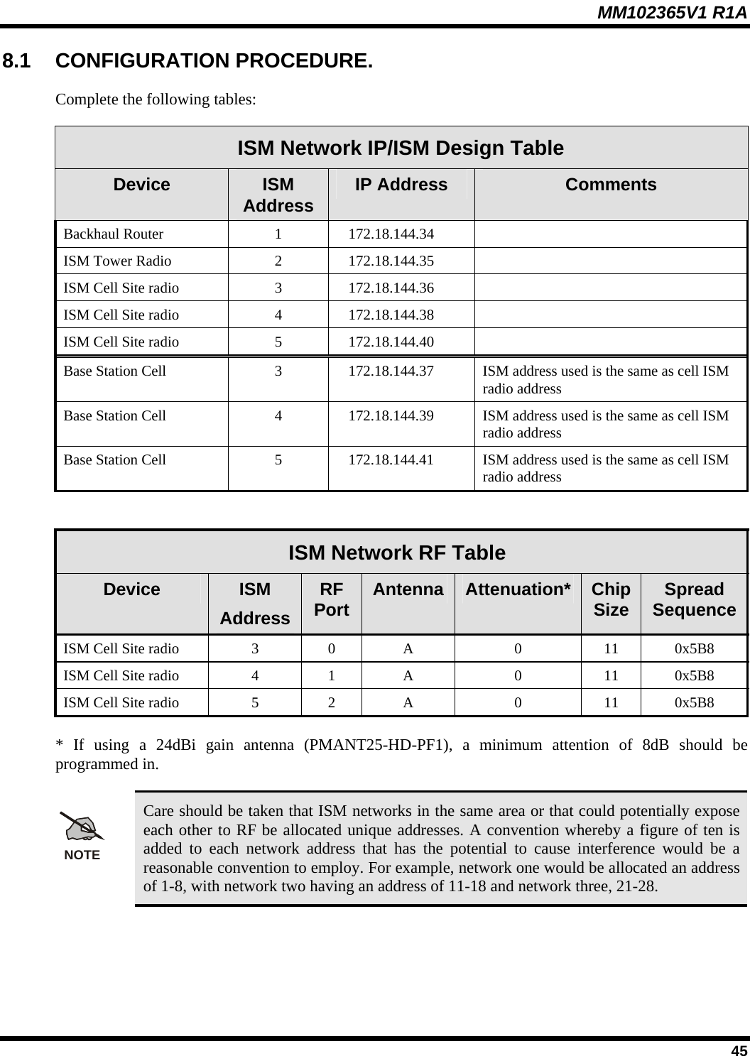 MM102365V1 R1A 8.1 CONFIGURATION PROCEDURE. Complete the following tables:  ISM Network IP/ISM Design Table Device  ISM Address  IP Address  Comments Backhaul Router  1  172.18.144.34   ISM Tower Radio  2  172.18.144.35   ISM Cell Site radio  3  172.18.144.36   ISM Cell Site radio  4  172.18.144.38   ISM Cell Site radio  5  172.18.144.40   Base Station Cell  3  172.18.144.37  ISM address used is the same as cell ISM radio address Base Station Cell  4  172.18.144.39  ISM address used is the same as cell ISM radio address Base Station Cell  5  172.18.144.41  ISM address used is the same as cell ISM radio address   ISM Network RF Table Device  ISM Address RF Port  Antenna  Attenuation*  Chip Size  Spread Sequence ISM Cell Site radio  3  0  A  0  11  0x5B8 ISM Cell Site radio  4  1  A  0  11  0x5B8 ISM Cell Site radio  5  2  A  0  11  0x5B8 * If using a 24dBi gain antenna (PMANT25-HD-PF1), a minimum attention of 8dB should be programmed in.  NOTE Care should be taken that ISM networks in the same area or that could potentially expose each other to RF be allocated unique addresses. A convention whereby a figure of ten is added to each network address that has the potential to cause interference would be a reasonable convention to employ. For example, network one would be allocated an address of 1-8, with network two having an address of 11-18 and network three, 21-28.    45 