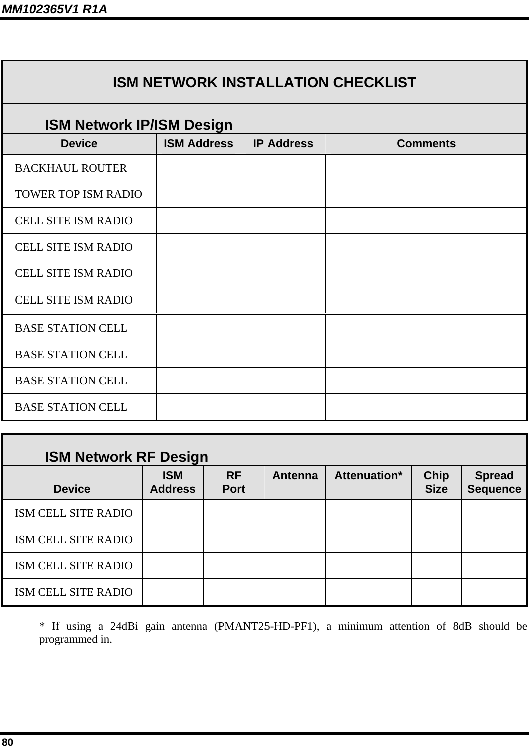 MM102365V1 R1A  ISM NETWORK INSTALLATION CHECKLIST ISM Network IP/ISM Design Device  ISM Address  IP Address  Comments BACKHAUL ROUTER     TOWER TOP ISM RADIO     CELL SITE ISM RADIO      CELL SITE ISM RADIO     CELL SITE ISM RADIO     CELL SITE ISM RADIO     BASE STATION CELL      BASE STATION CELL      BASE STATION CELL      BASE STATION CELL       ISM Network RF Design  Device  ISM Address  RF  Port  Antenna  Attenuation*  Chip  Size  Spread SequenceISM CELL SITE RADIO         ISM CELL SITE RADIO         ISM CELL SITE RADIO         ISM CELL SITE RADIO         * If using a 24dBi gain antenna (PMANT25-HD-PF1), a minimum attention of 8dB should be programmed in.  80 