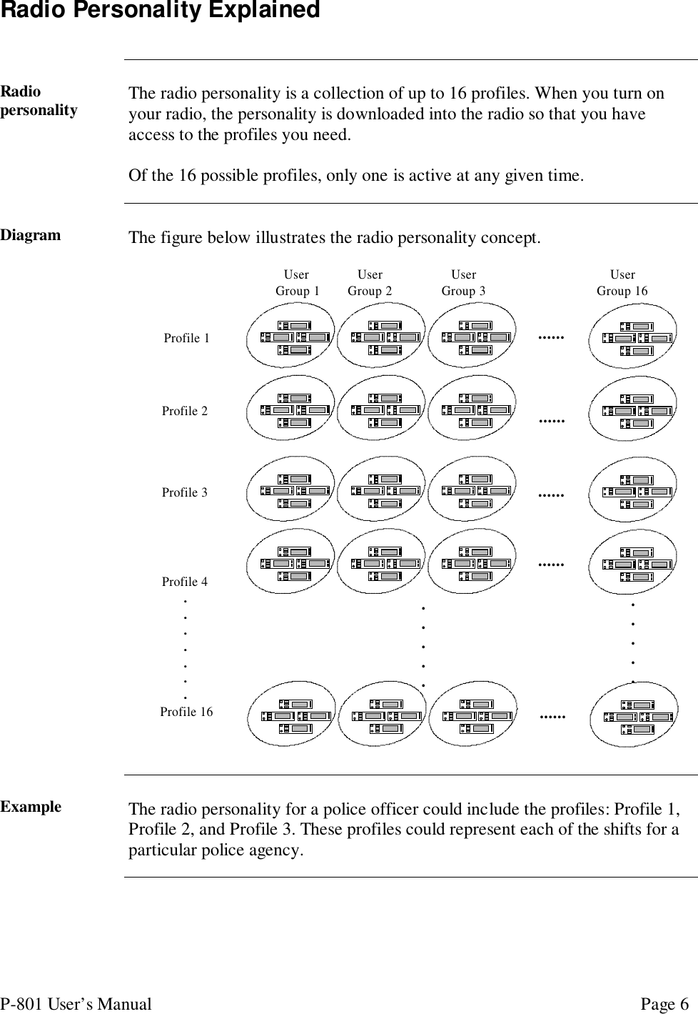 P-801 User’s Manual Page 6Radio Personality ExplainedRadiopersonality The radio personality is a collection of up to 16 profiles. When you turn onyour radio, the personality is downloaded into the radio so that you haveaccess to the profiles you need.Of the 16 possible profiles, only one is active at any given time.Diagram The figure below illustrates the radio personality concept. Profile 1Profile 2Profile 3Profile 4....... Profile 16..........User Group 1UserGroup 2UserGroup 3UserGroup 16..............................Example The radio personality for a police officer could include the profiles: Profile 1,Profile 2, and Profile 3. These profiles could represent each of the shifts for aparticular police agency.