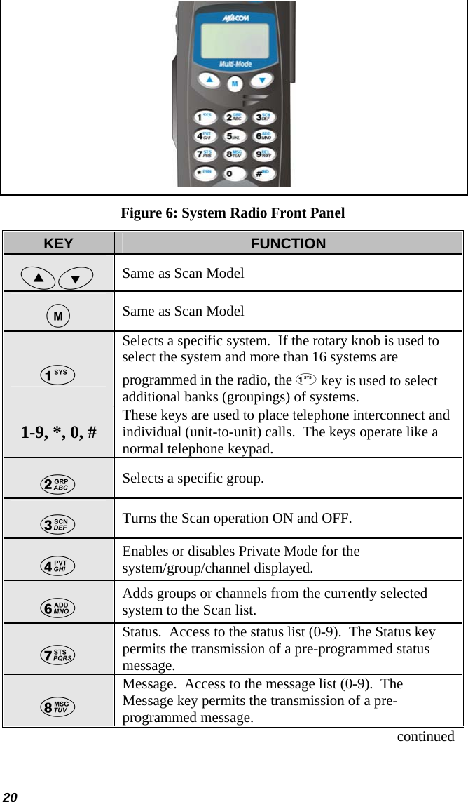 20   Figure 6: System Radio Front Panel KEY  FUNCTION Same as Scan Model Same as Scan Model Selects a specific system.  If the rotary knob is used to select the system and more than 16 systems are programmed in the radio, the  key is used to select additional banks (groupings) of systems. 1-9, *, 0, #  These keys are used to place telephone interconnect and individual (unit-to-unit) calls.  The keys operate like a normal telephone keypad. Selects a specific group. Turns the Scan operation ON and OFF. Enables or disables Private Mode for the system/group/channel displayed. Adds groups or channels from the currently selected system to the Scan list. Status.  Access to the status list (0-9).  The Status key permits the transmission of a pre-programmed status message. Message.  Access to the message list (0-9).  The Message key permits the transmission of a pre-programmed message. continued 
