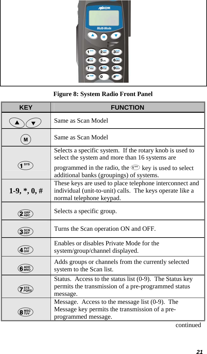  21   Figure 8: System Radio Front Panel KEY  FUNCTION Same as Scan Model Same as Scan Model Selects a specific system.  If the rotary knob is used to select the system and more than 16 systems are programmed in the radio, the  key is used to select additional banks (groupings) of systems. 1-9, *, 0, #  These keys are used to place telephone interconnect and individual (unit-to-unit) calls.  The keys operate like a normal telephone keypad. Selects a specific group. Turns the Scan operation ON and OFF. Enables or disables Private Mode for the system/group/channel displayed. Adds groups or channels from the currently selected system to the Scan list. Status.  Access to the status list (0-9).  The Status key permits the transmission of a pre-programmed status message. Message.  Access to the message list (0-9).  The Message key permits the transmission of a pre-programmed message. continued 